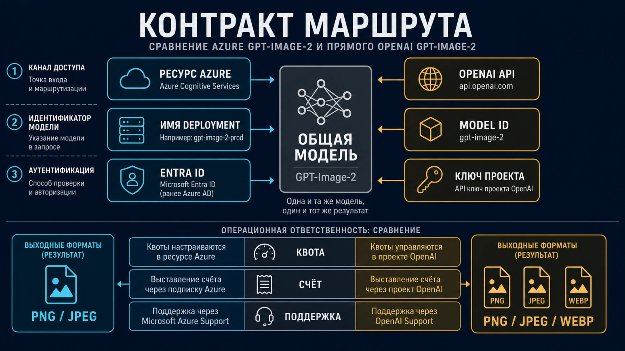 Карта владельцев endpoint, идентификации, счёта, поддержки и формата результата