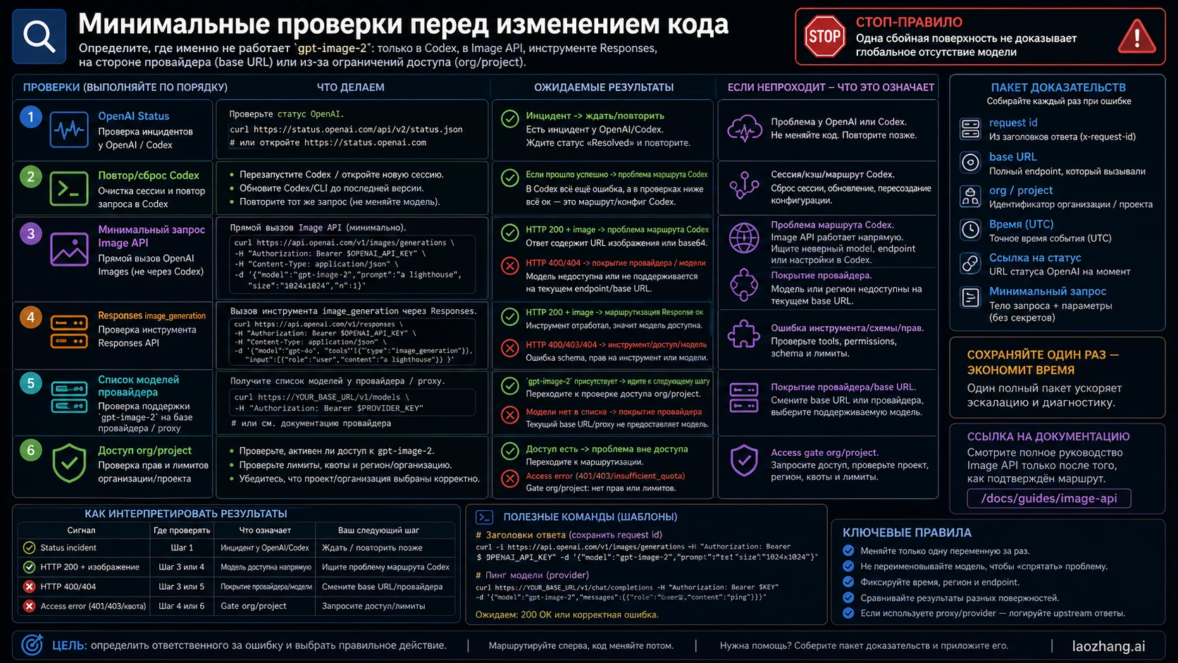 Минимальная проверка: status, Codex retry, Image API, Responses, provider, access