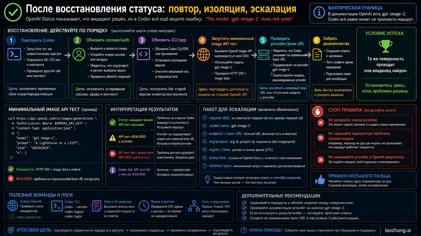 Checklist после восстановления статуса для gpt-image-2 model-not-found