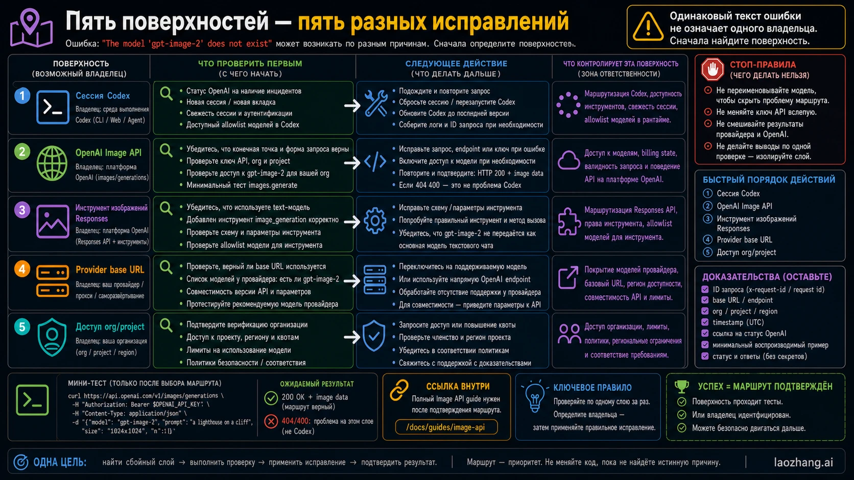 Карта пяти поверхностей для ошибки Codex gpt-image-2 model-not-found