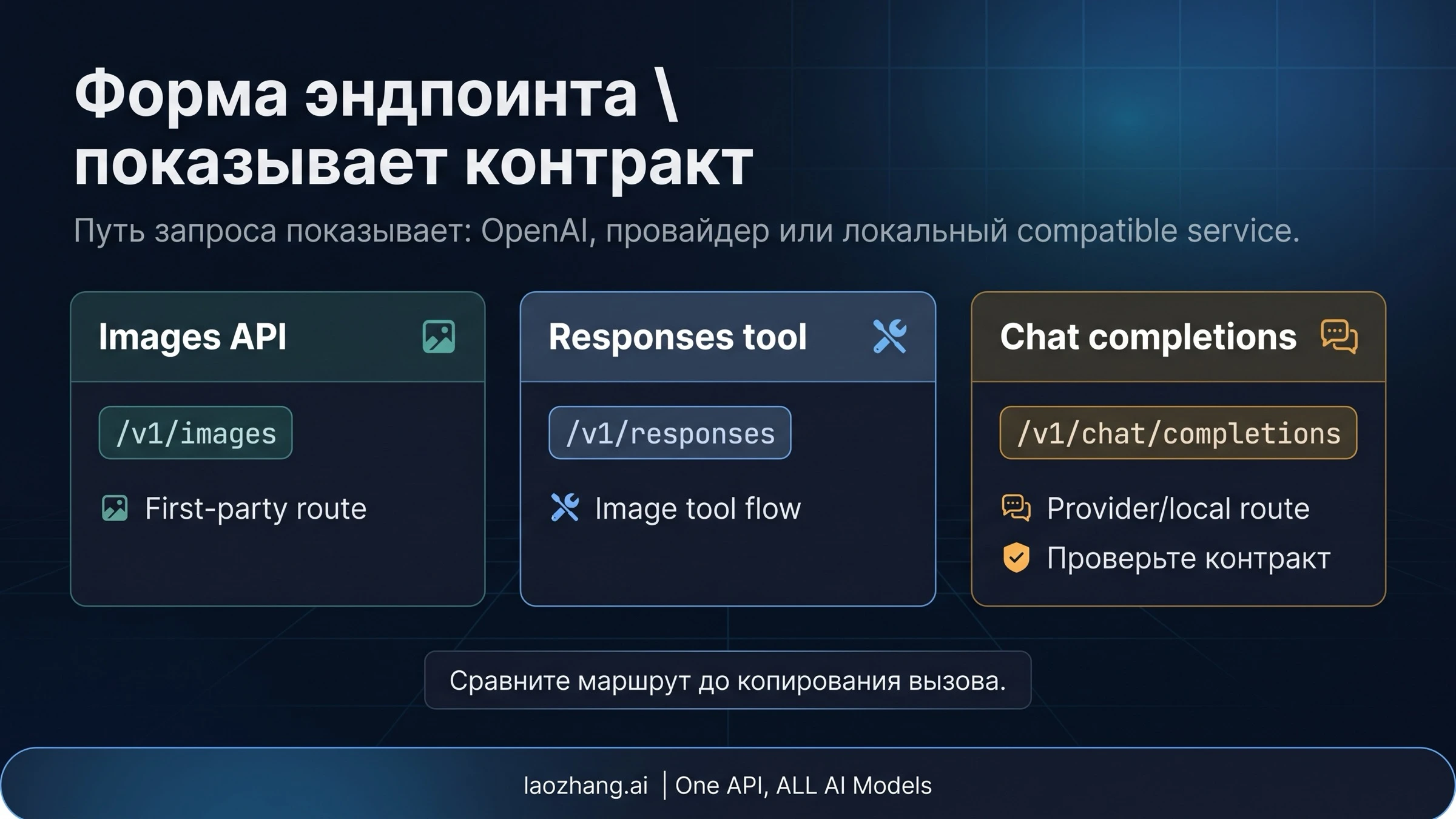Диагностика endpoint shape: official image endpoints, provider chat-completions route и reverse-compatible route