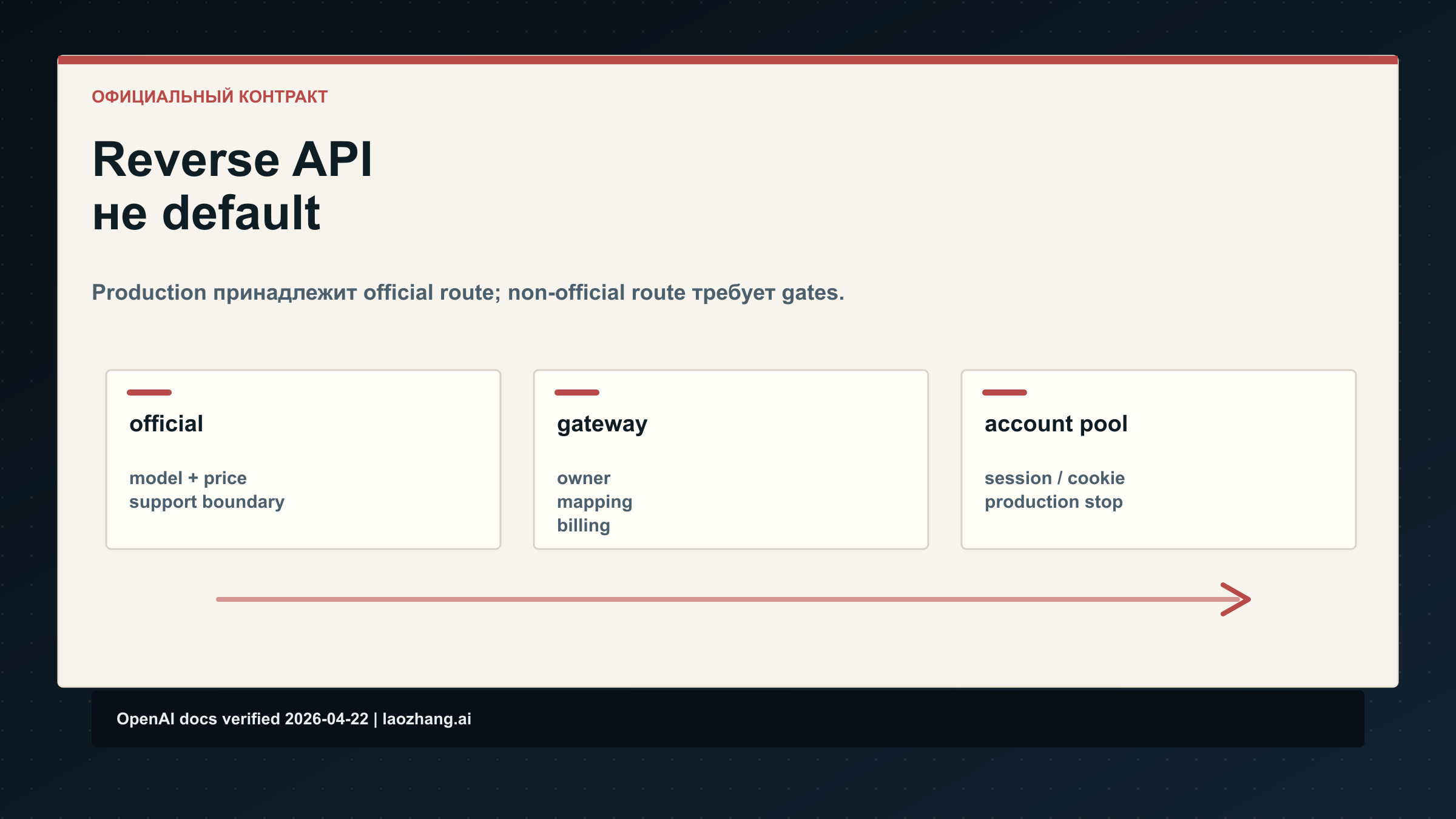 GPT-Image-2 reverse API call: official route должен заменить account pools