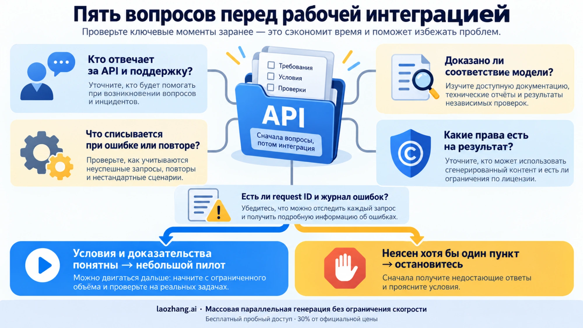 Пять вопросов о провайдере: ответственность, модель, списания, права на результат и журнал ошибок перед небольшим пилотом.