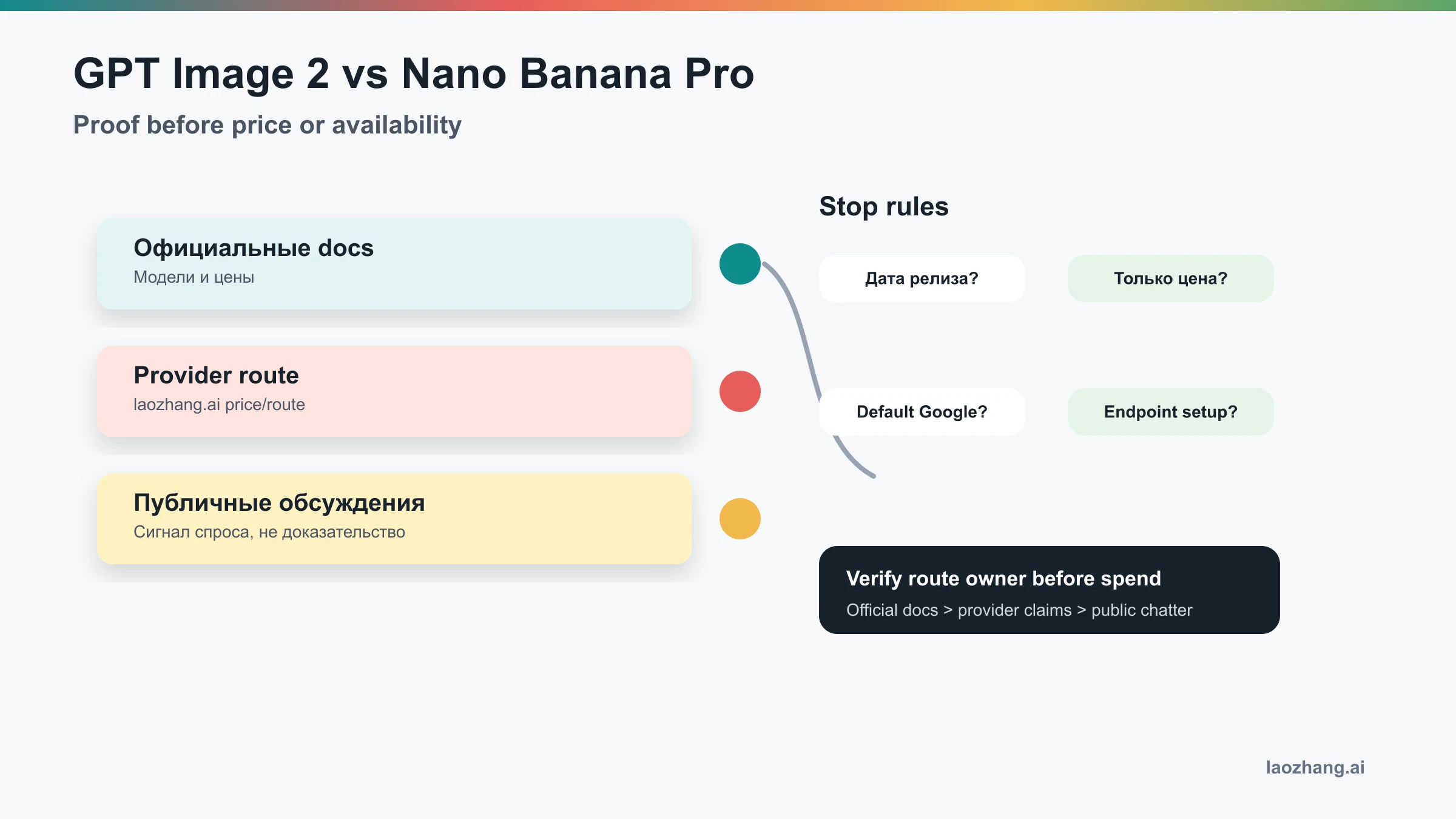 Уровни доказательств: официальные документы, провайдер, публичное обсуждение и стоп-правила