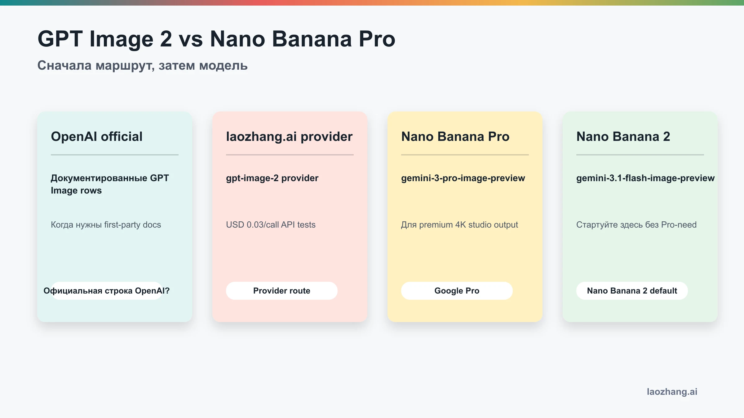 Четыре маршрута: публичные строки OpenAI, доступ laozhang.ai, Nano Banana Pro и Nano Banana 2