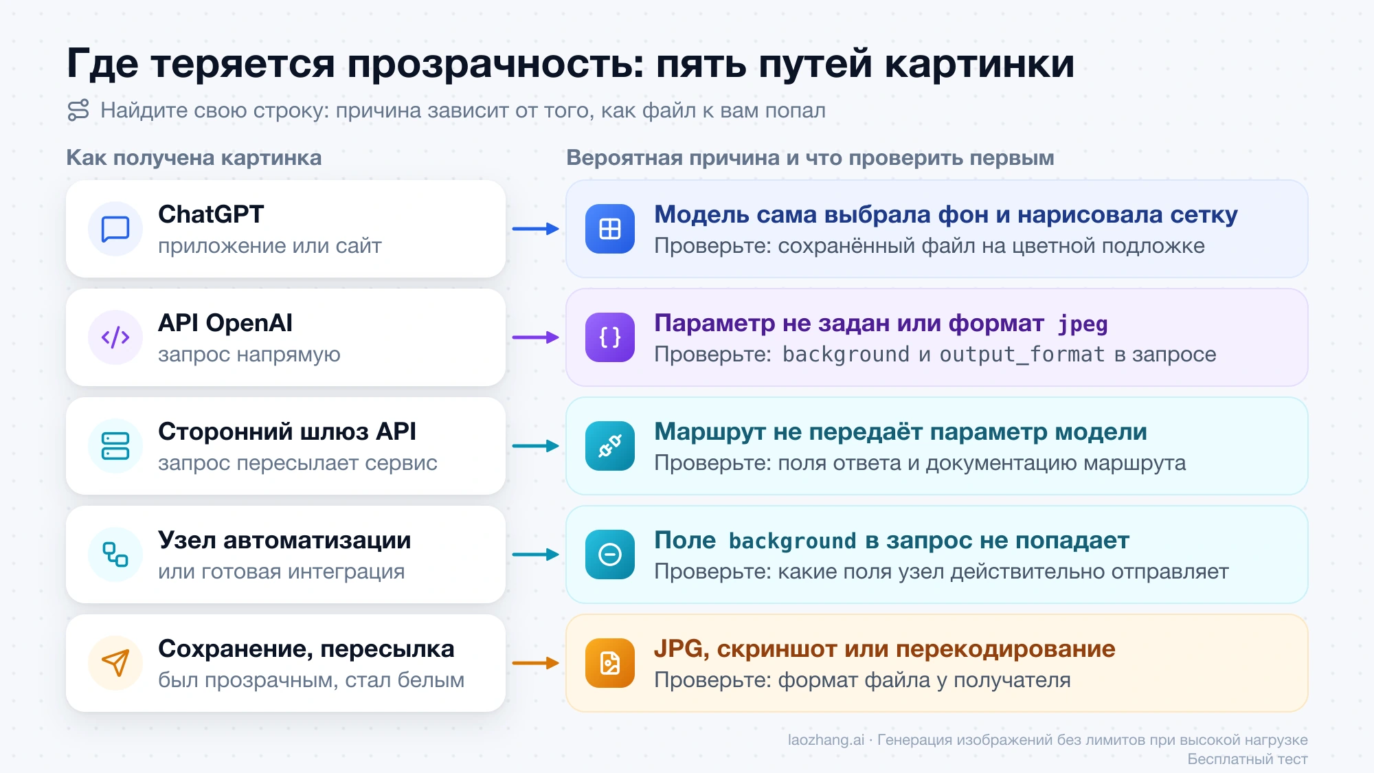 Пять путей картинки и вероятная причина потери прозрачности на каждом: ChatGPT, прямой API OpenAI, сторонний шлюз, узел автоматизации, сохранение и пересылка