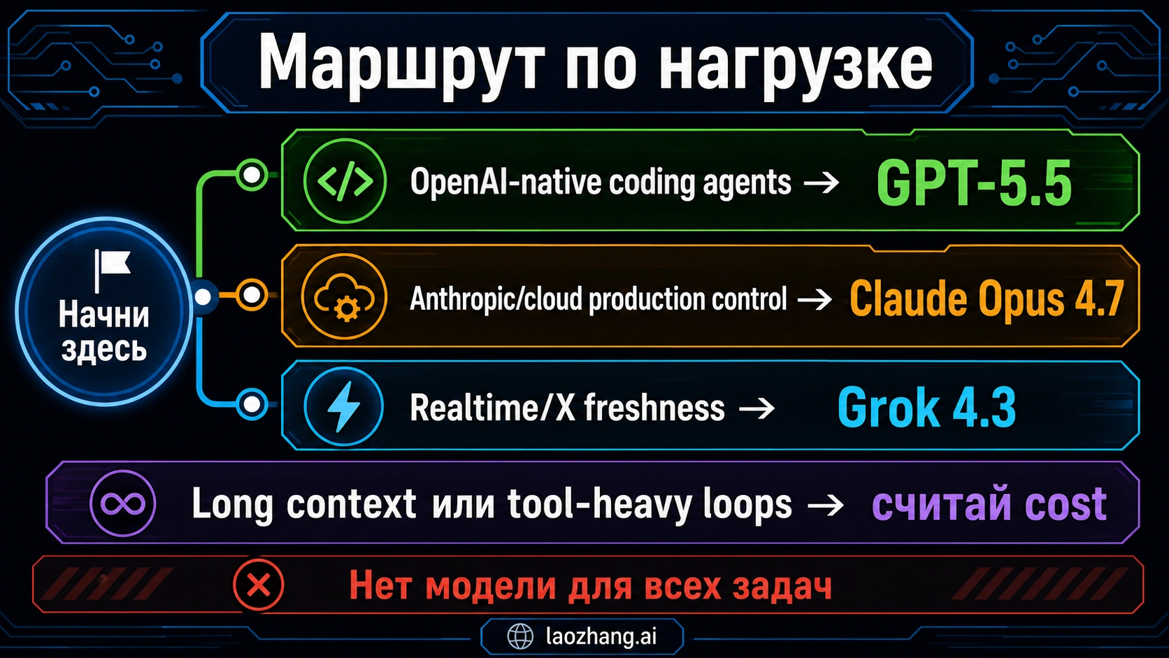 Workload router для GPT-5.5, Claude Opus 4.7 и Grok 4.3
