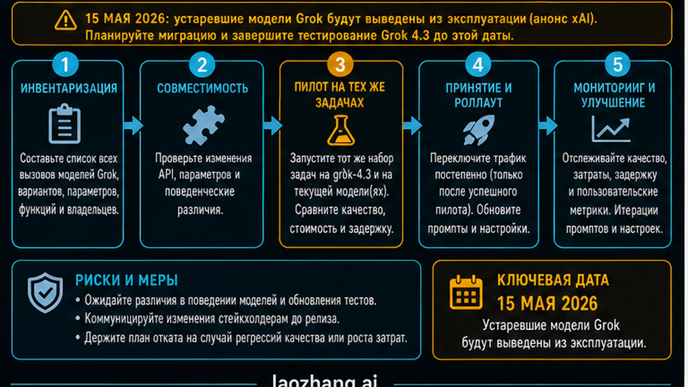 Маршрут миграции Grok 4.3 с инвентаризацией, проверкой совместимости, пилотом, релизом, мониторингом и откатом