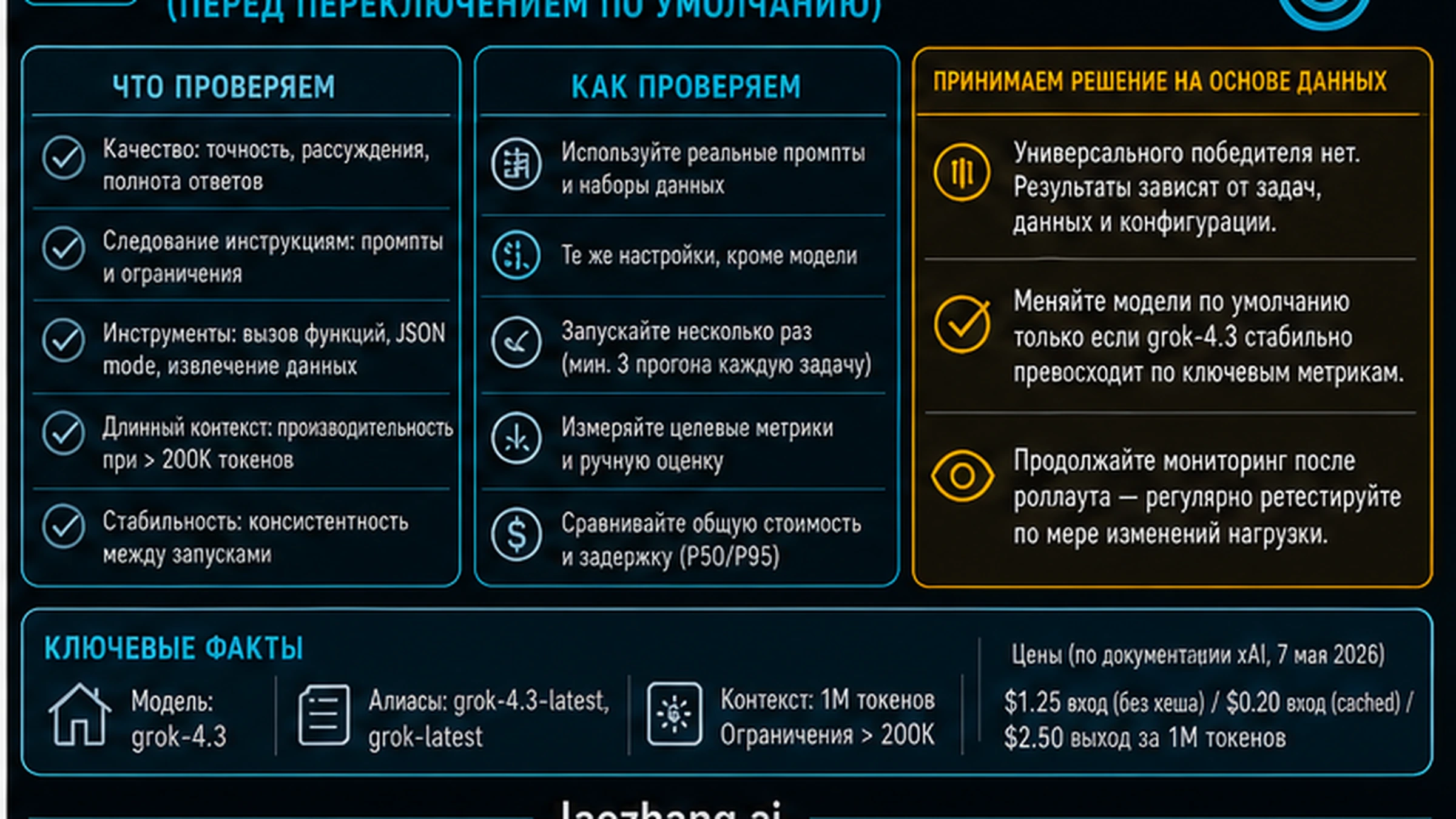 Чеклист same-task pilot для Grok 4.3 с quality, cost, latency, stability и stop rules