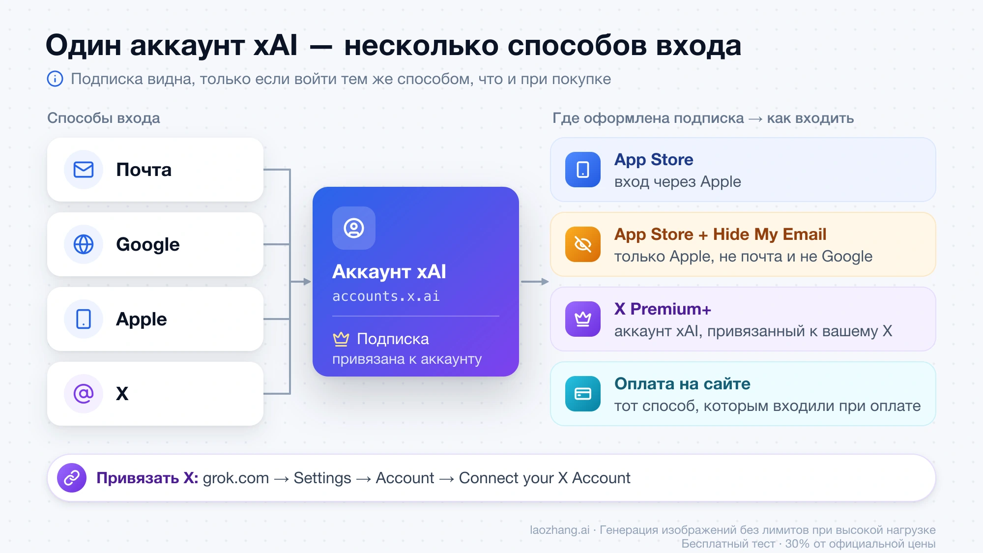 Почта, Google, Apple и X ведут в один аккаунт xAI; подписка из App Store видна при входе через Apple, X Premium+ — через привязанный X, оплата на сайте — тем способом, которым входили при оплате