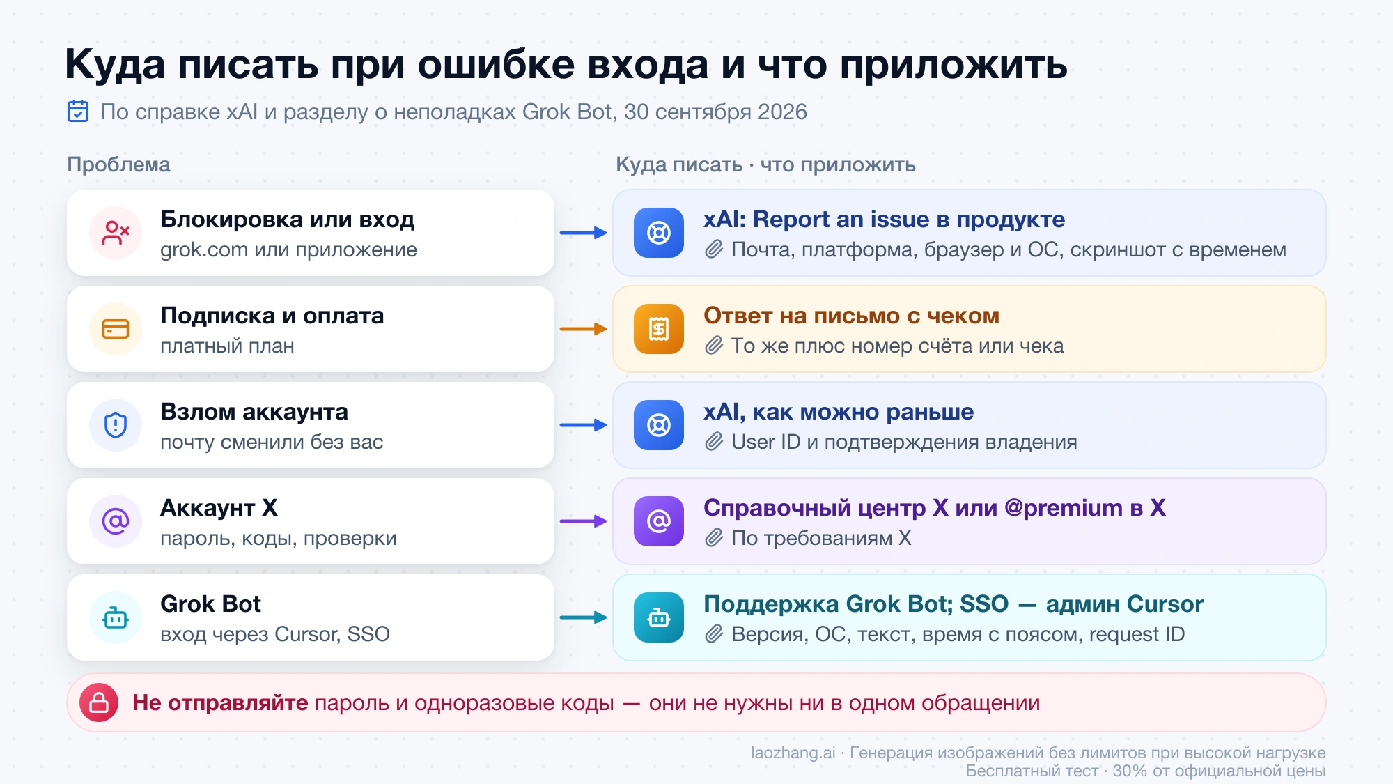 Куда писать при ошибке входа в Grok: блокировка и взлом — в xAI, оплата — ответом на письмо с чеком, аккаунт X — в справочный центр X, Grok Bot — в его поддержку или администратору Cursor