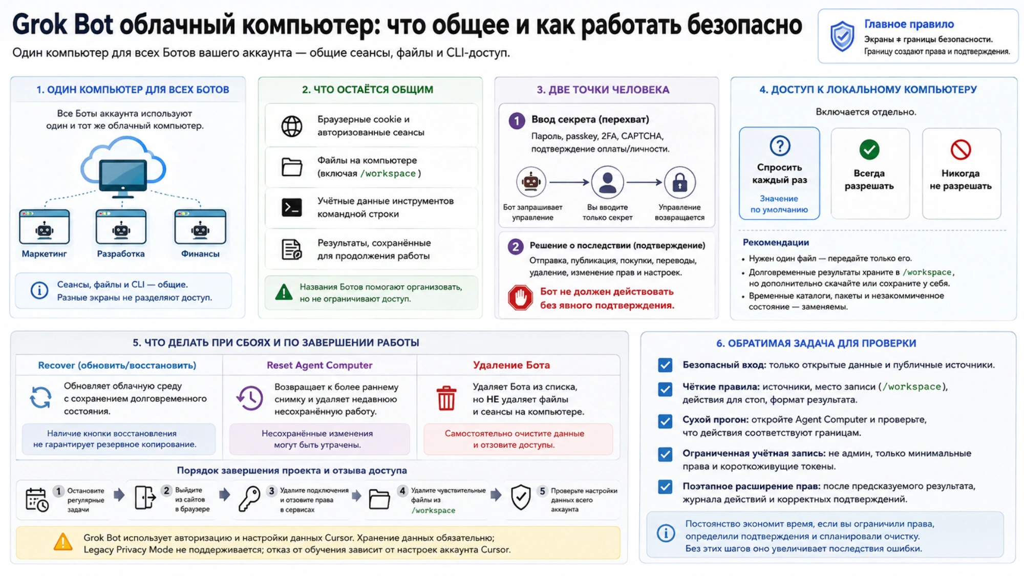 Практическая памятка по общему доступу Grok Bot, очистке и обратимой проверочной задаче
