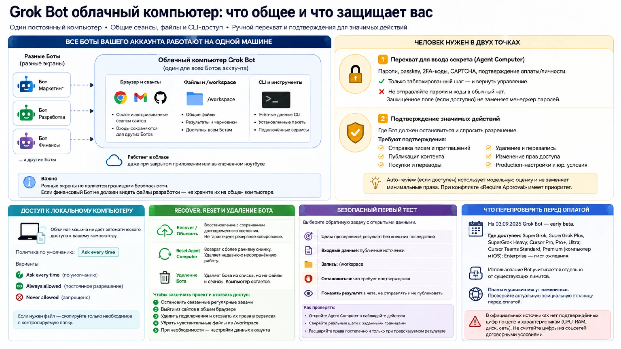 Граница общего компьютера Grok Bot: сеансы, файлы, CLI-доступ, ручной перехват и подтверждения