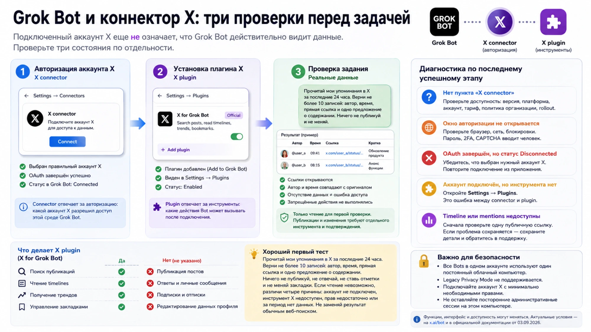 Три отдельные проверки X connector, X plugin и реального результата задания