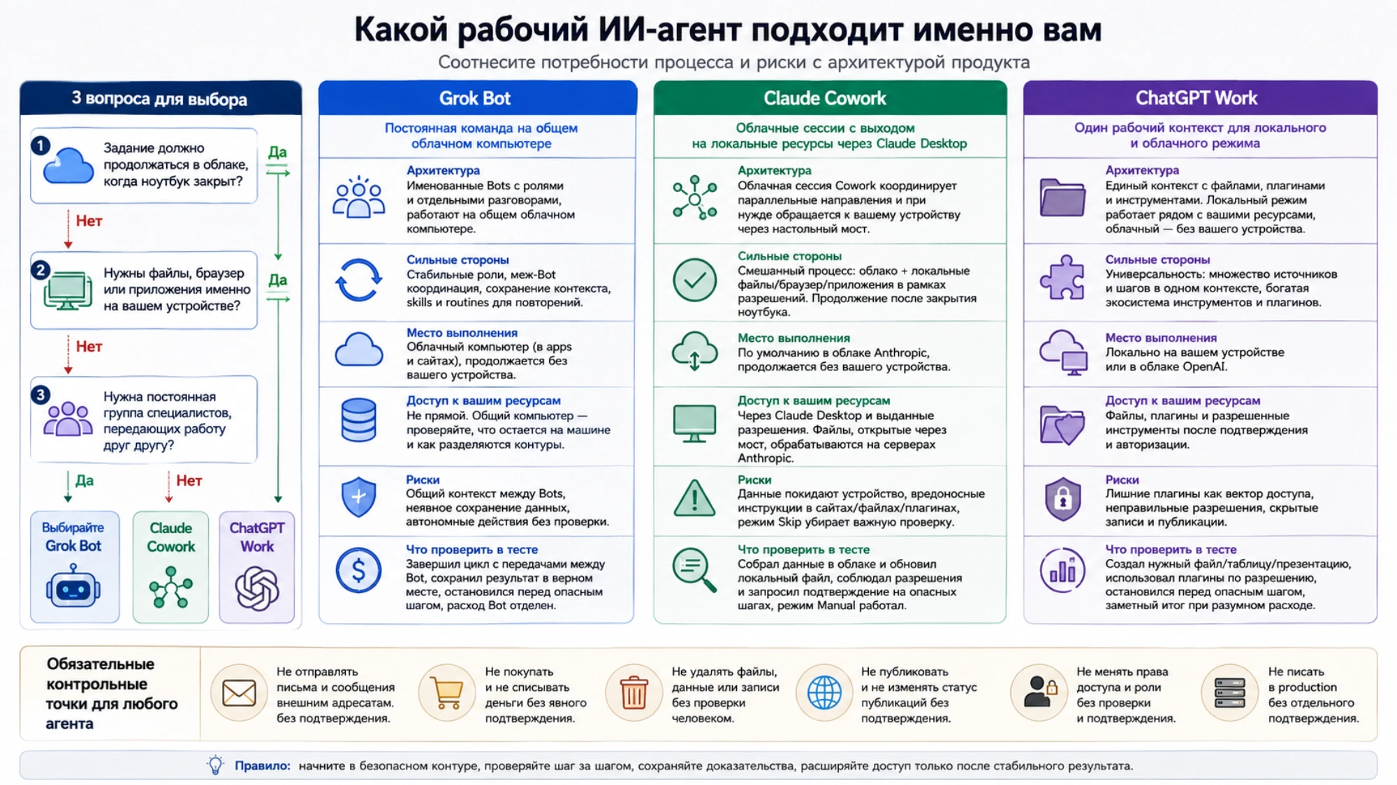 Карта соответствия Grok Bot, Claude Cowork и ChatGPT Work требованиям процесса и обязательным точкам контроля