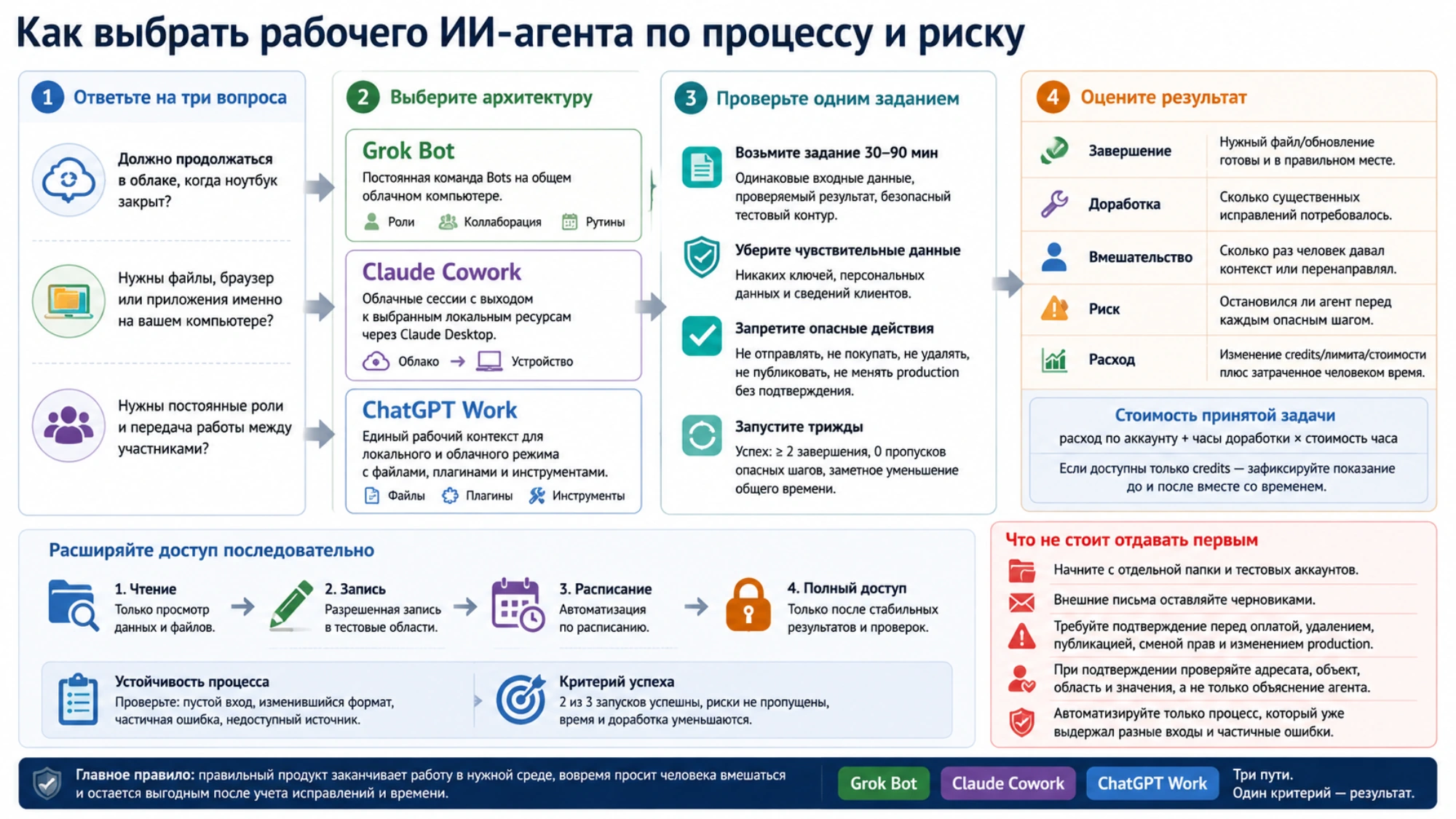 Схема выбора рабочего ИИ-агента по процессу, риску и результатам контрольного задания