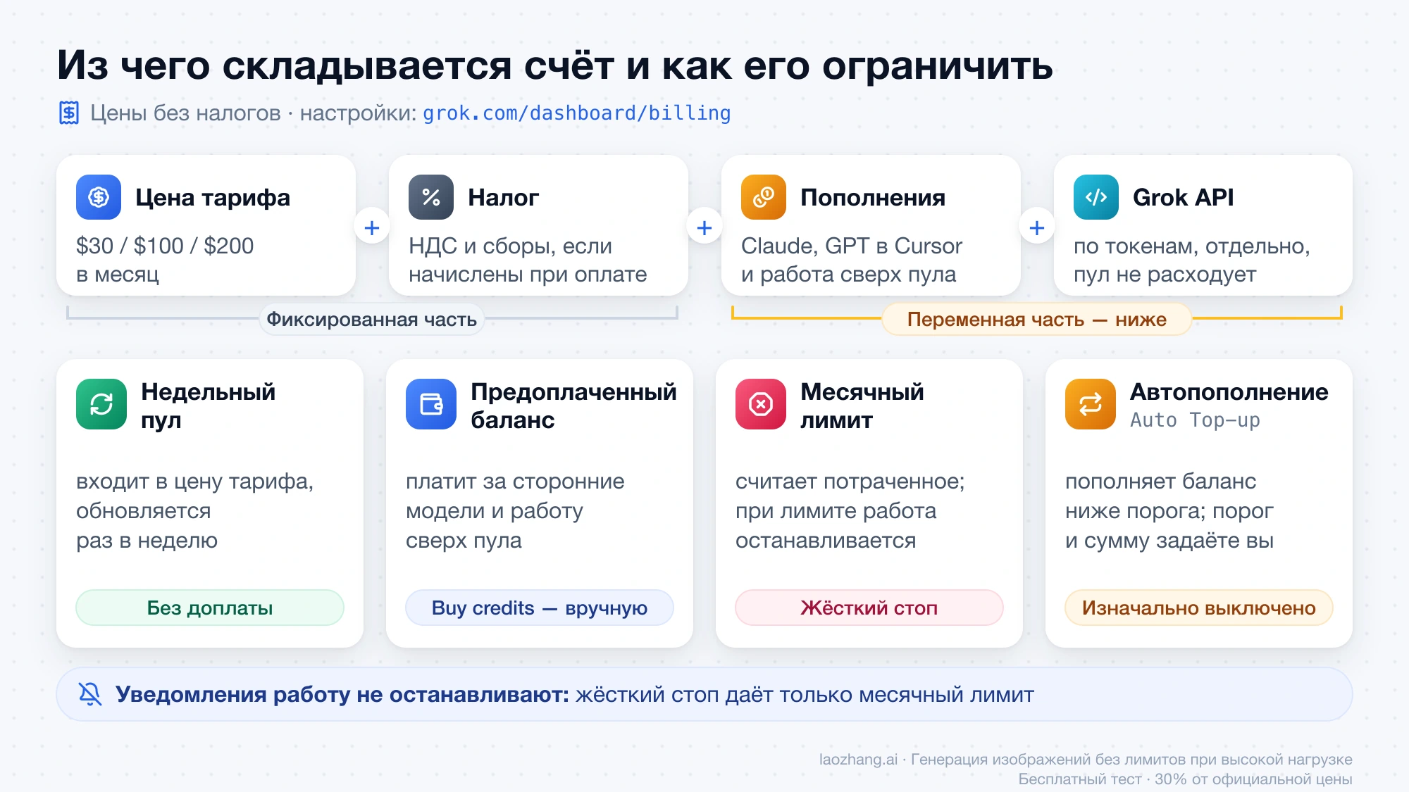 Счёт за X Subscription: цена тарифа, налог, пополнения и Grok API, а также четыре механизма контроля расходов — недельный пул, предоплаченный баланс, месячный лимит и автопополнение, выключенное по умолчанию