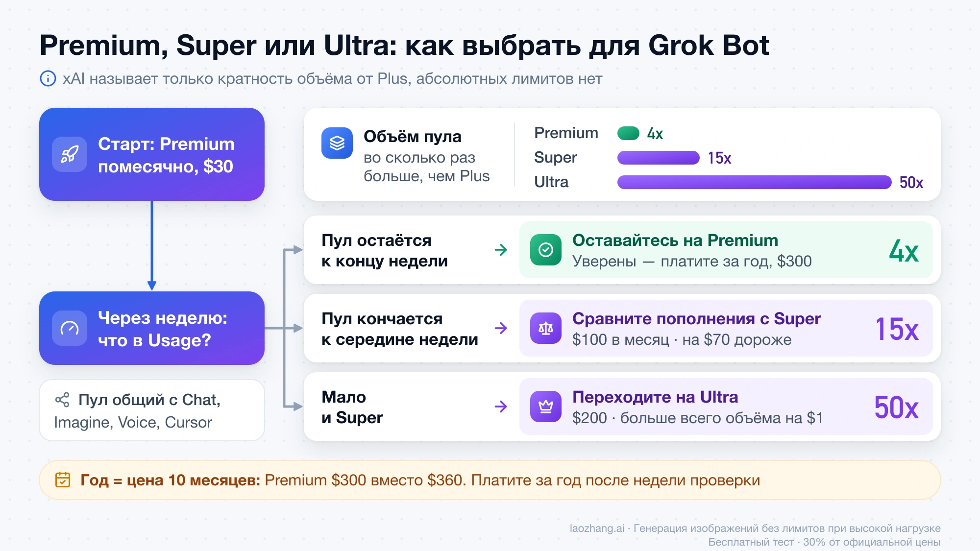 Схема выбора тарифа для Grok Bot: начать с Premium помесячно, через неделю проверить Usage и остаться на Premium, сравнить пополнения с Super или перейти на Ultra; объём 4x, 15x и 50x от Plus