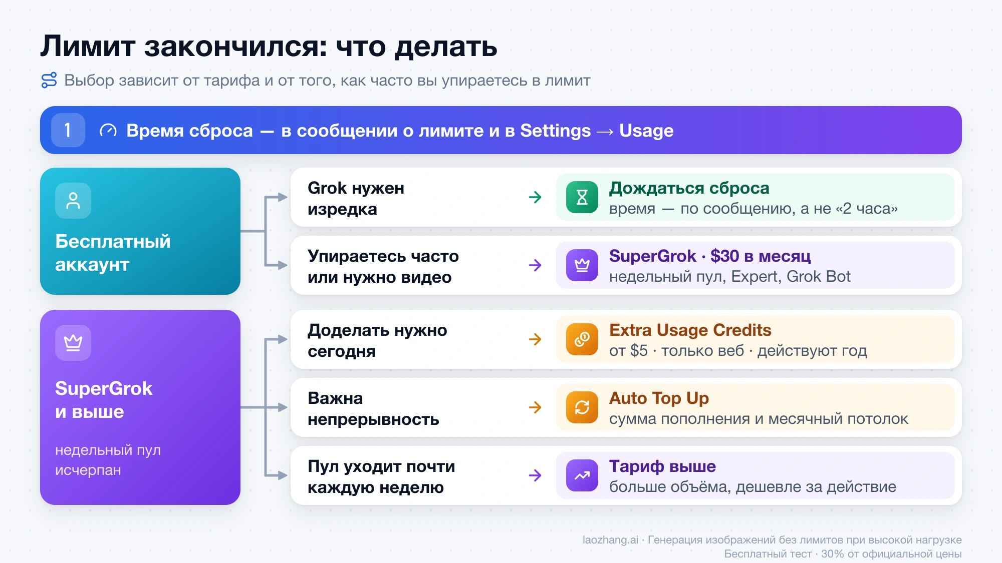 Что делать при исчерпанном лимите Grok: сначала проверить время сброса, затем для бесплатного аккаунта ждать или взять SuperGrok, для подписки докупить кредиты, включить Auto Top Up или перейти на тариф выше