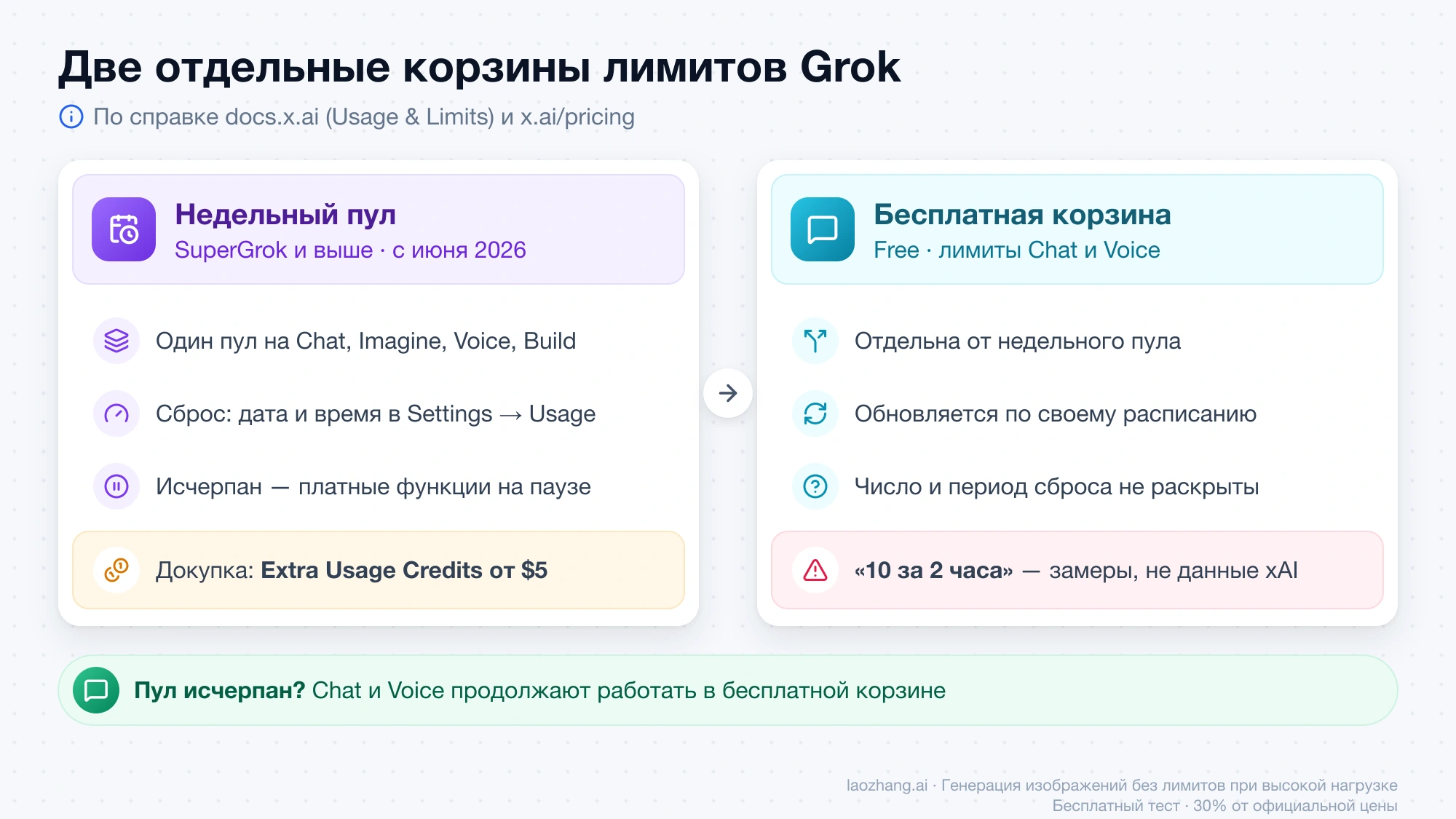 Схема двух корзин лимитов Grok: недельный пул SuperGrok со сбросом в Settings → Usage и отдельная бесплатная корзина Chat и Voice без опубликованного числа