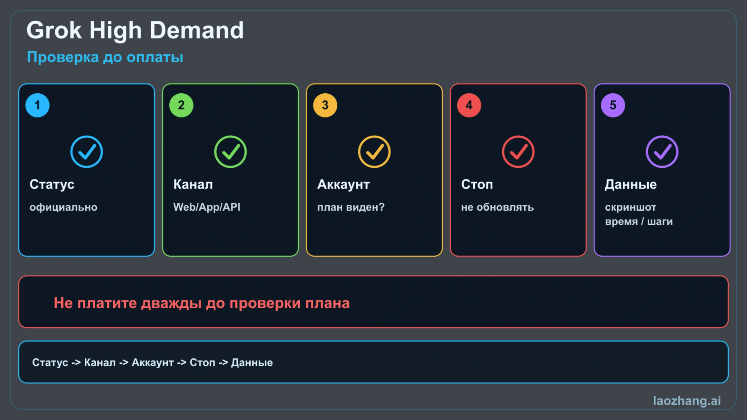 Схема Grok High Demand с проверкой статуса, канала, аккаунта, стоп-правила и доказательств.
