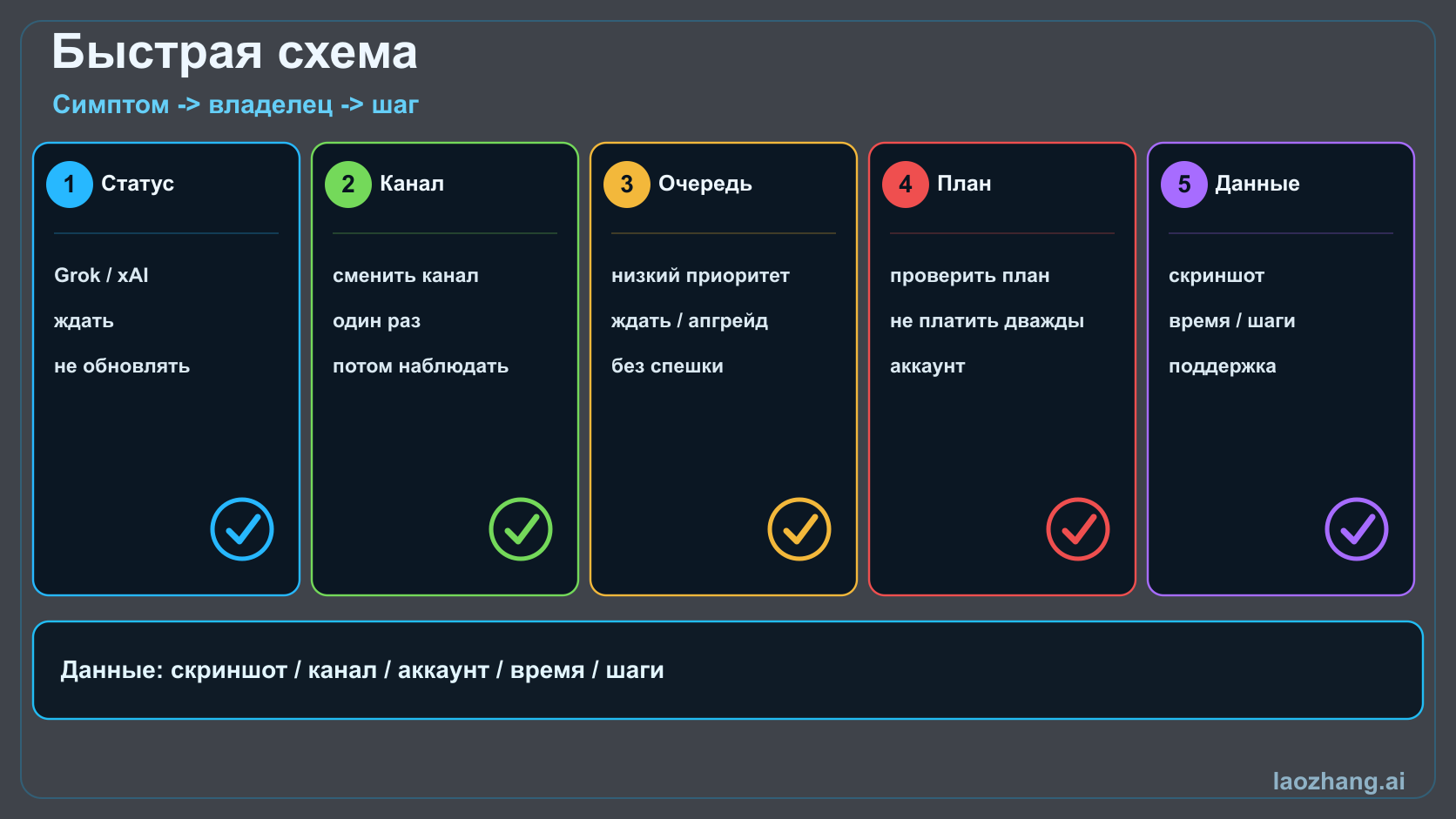 Пять веток решения Grok для статуса, канала, низкого приоритета, платного плана и одинакового экрана.