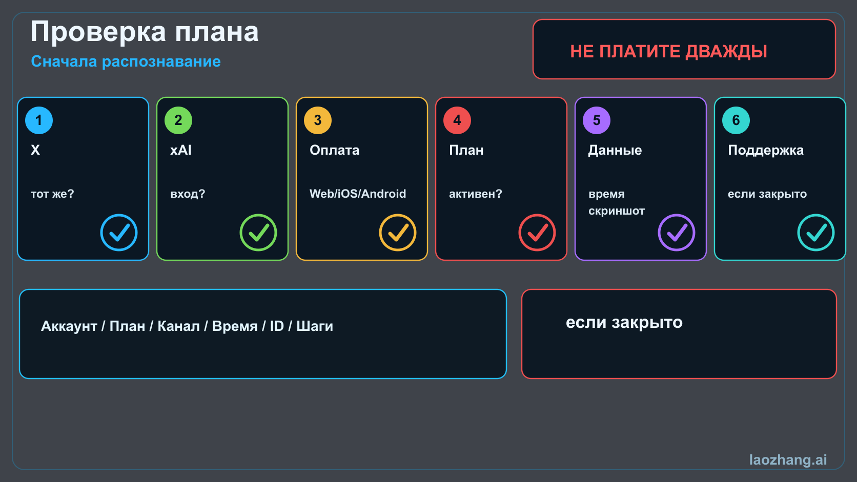 Чеклист платного плана Grok: X, xAI, оплата, экран плана, доказательства и поддержка.