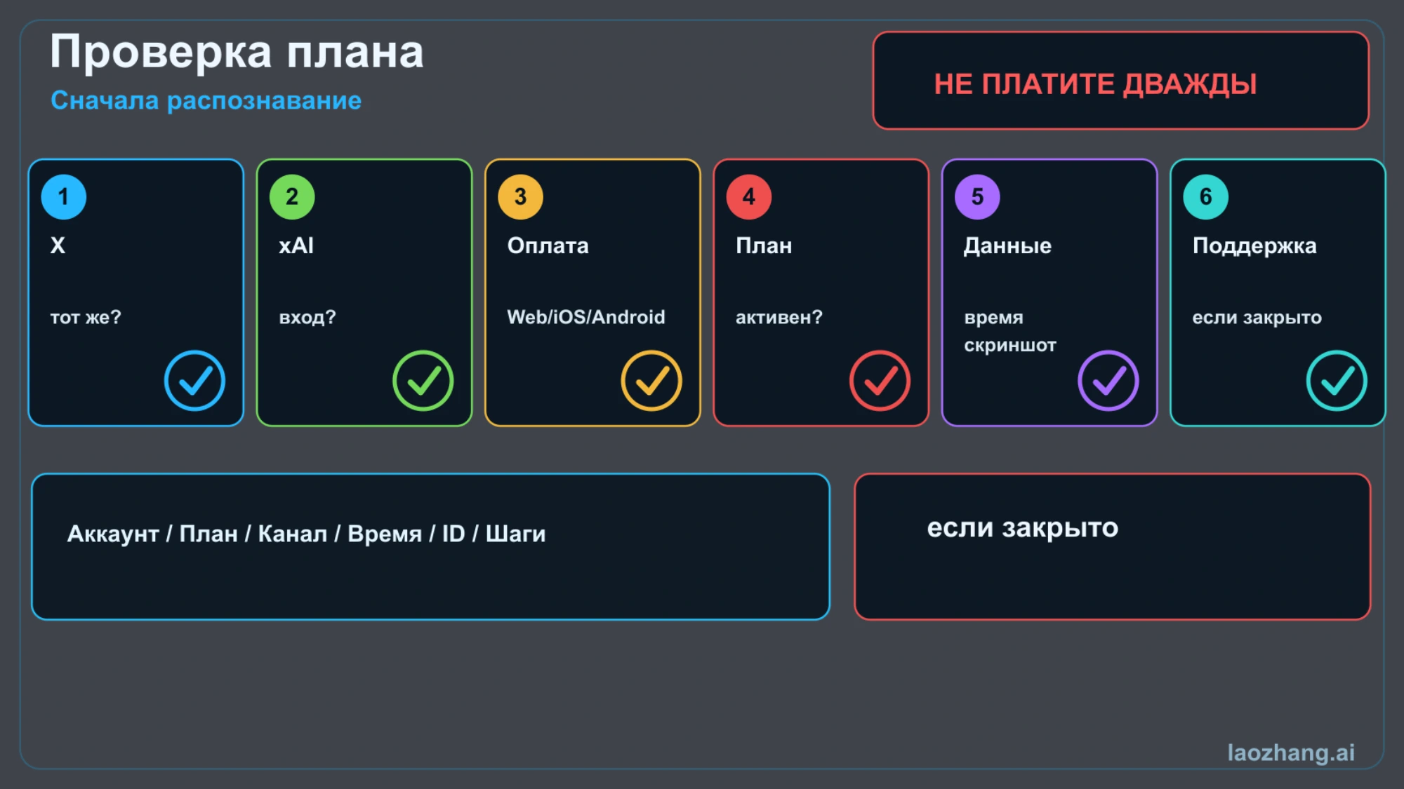 Чеклист платного плана Grok: X, xAI, оплата, экран плана, доказательства и поддержка.