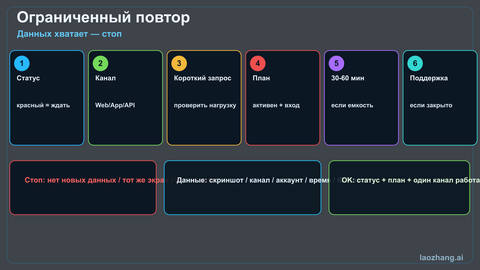Ограниченный повтор Grok: статус, официальный канал, короткий запрос, план, ожидание и поддержка.