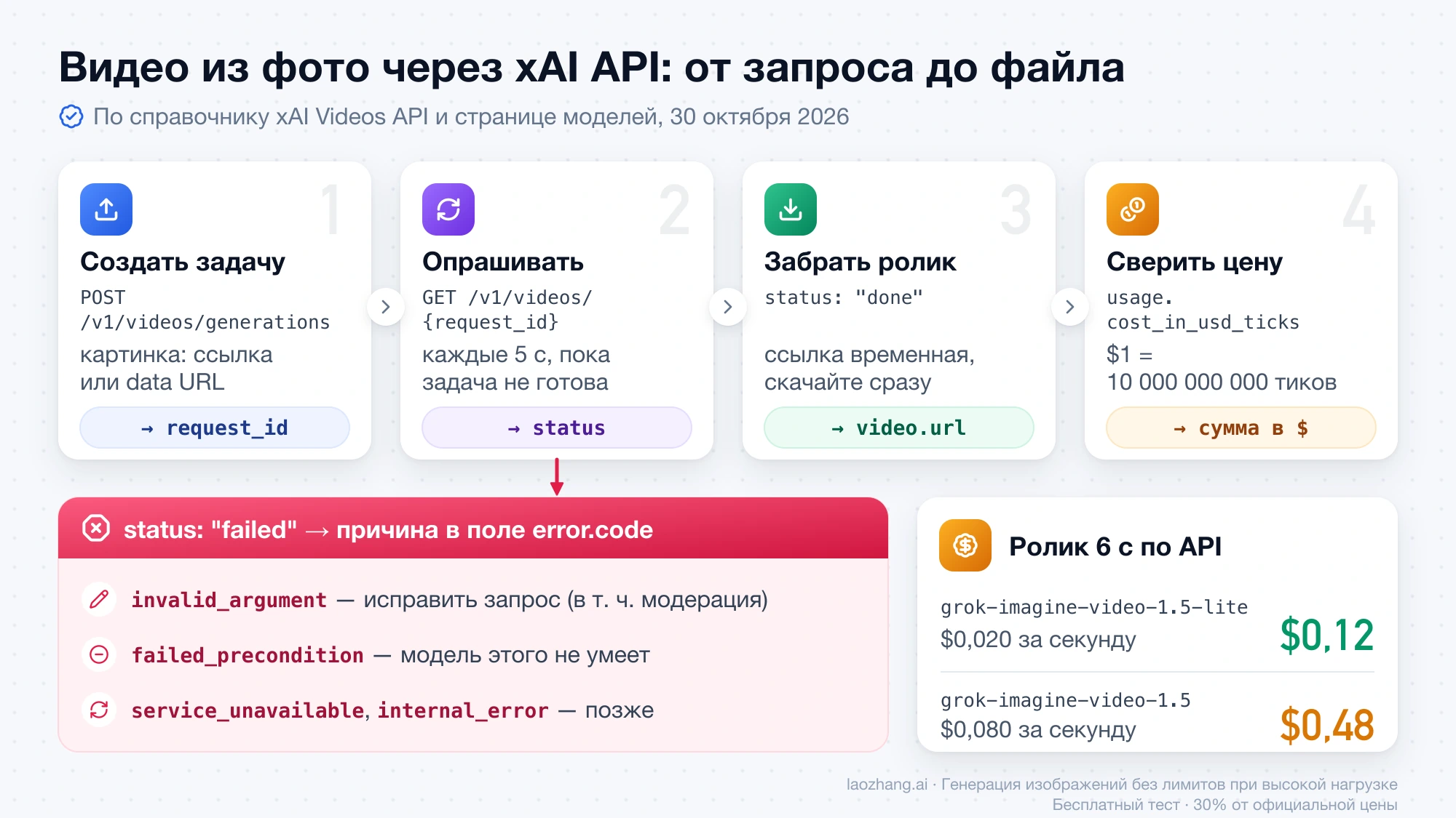 Четыре шага xAI Videos API: POST с картинкой, опрос по request_id, скачивание video.url и сверка cost_in_usd_ticks, плюс коды ошибок и цена ролика 6 секунд