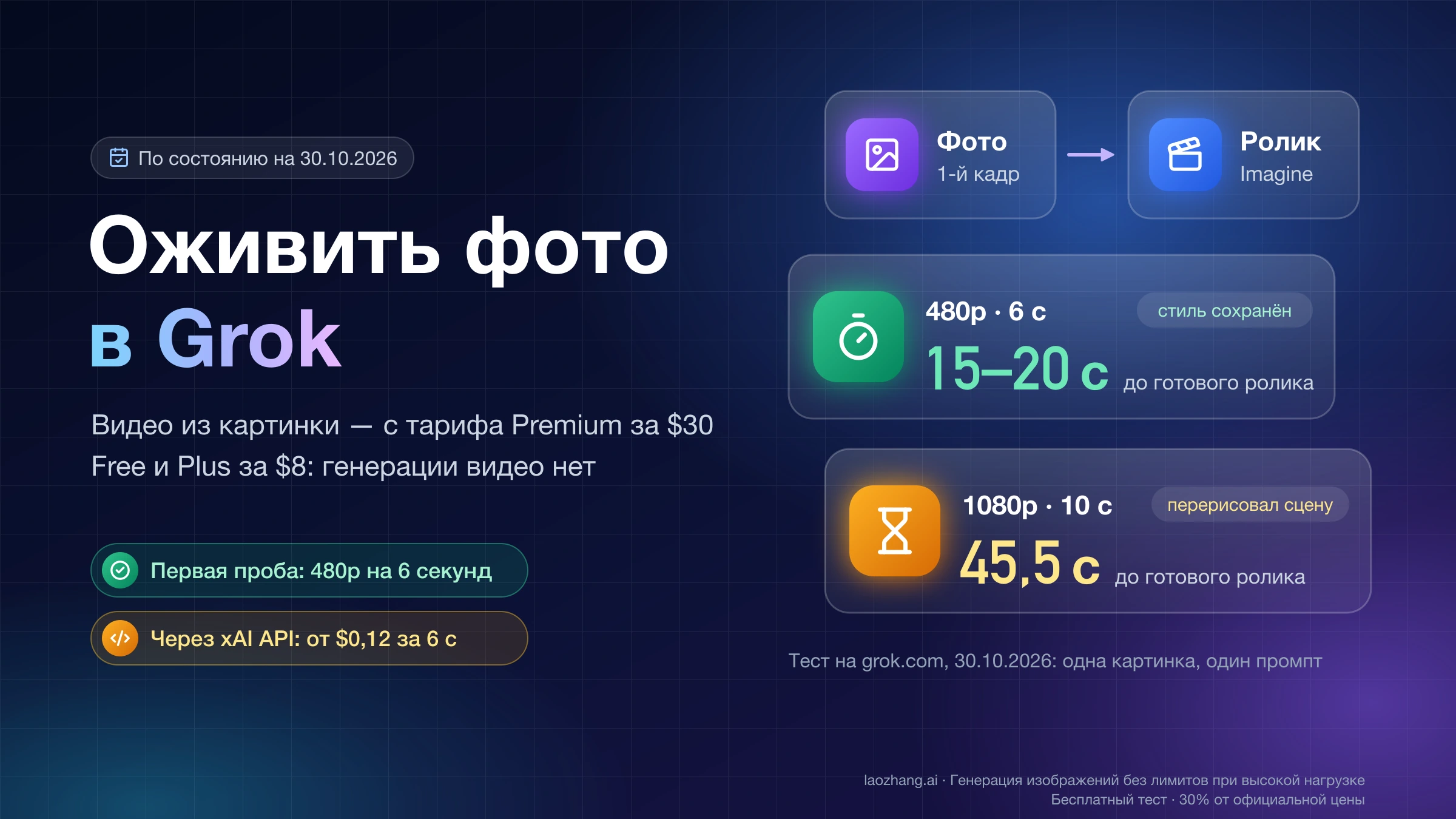 Фото становится роликом в Grok: в тесте 480p на 6 с готово за 15–20 с со стилем исходника, 1080p на 10 с — за 45,5 с с перерисованной сценой