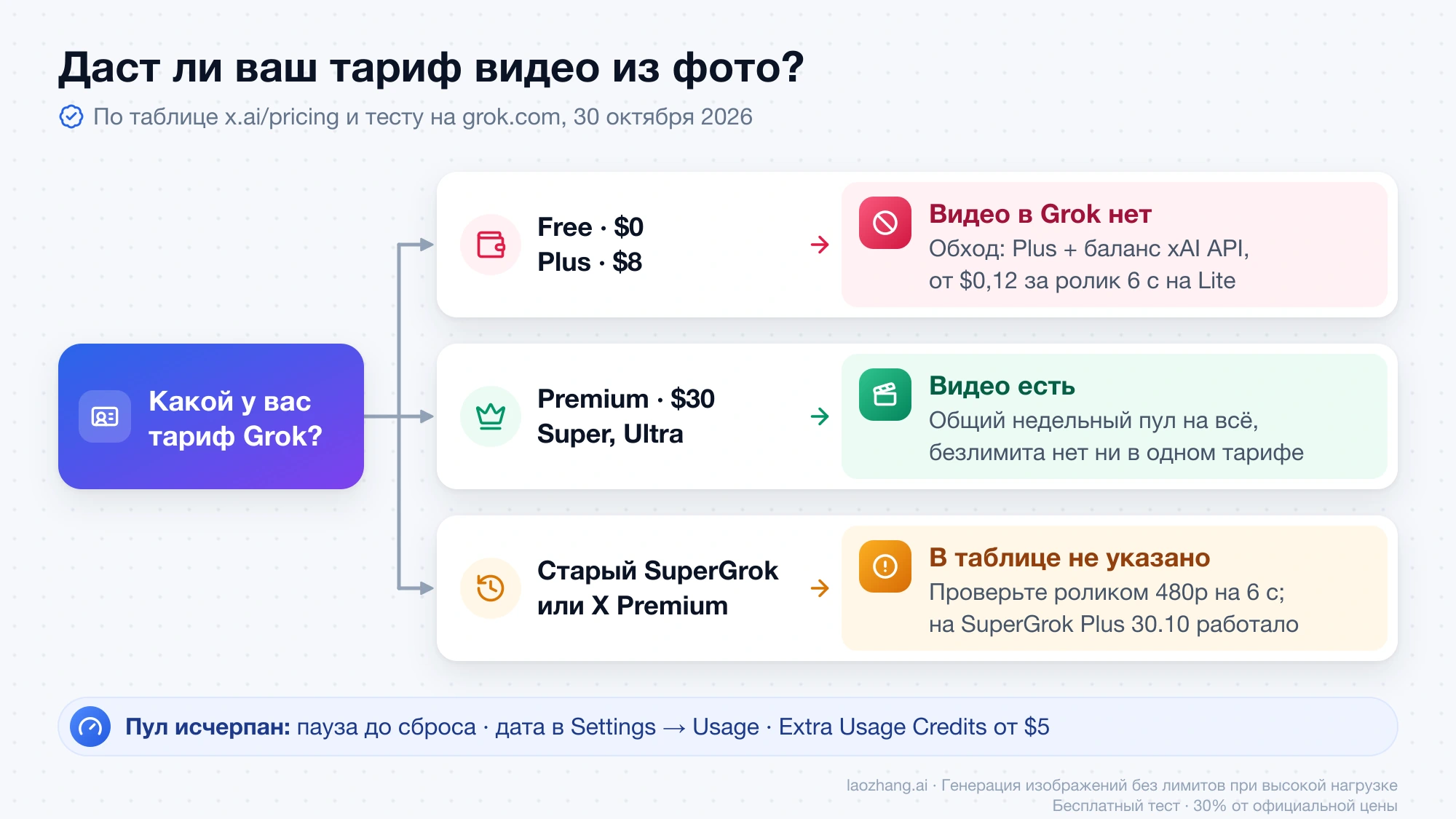 Схема проверки тарифа: в Free и Plus за $8 видео нет, в Premium за $30 и выше есть, на старом SuperGrok проверьте роликом 480p на 6 секунд