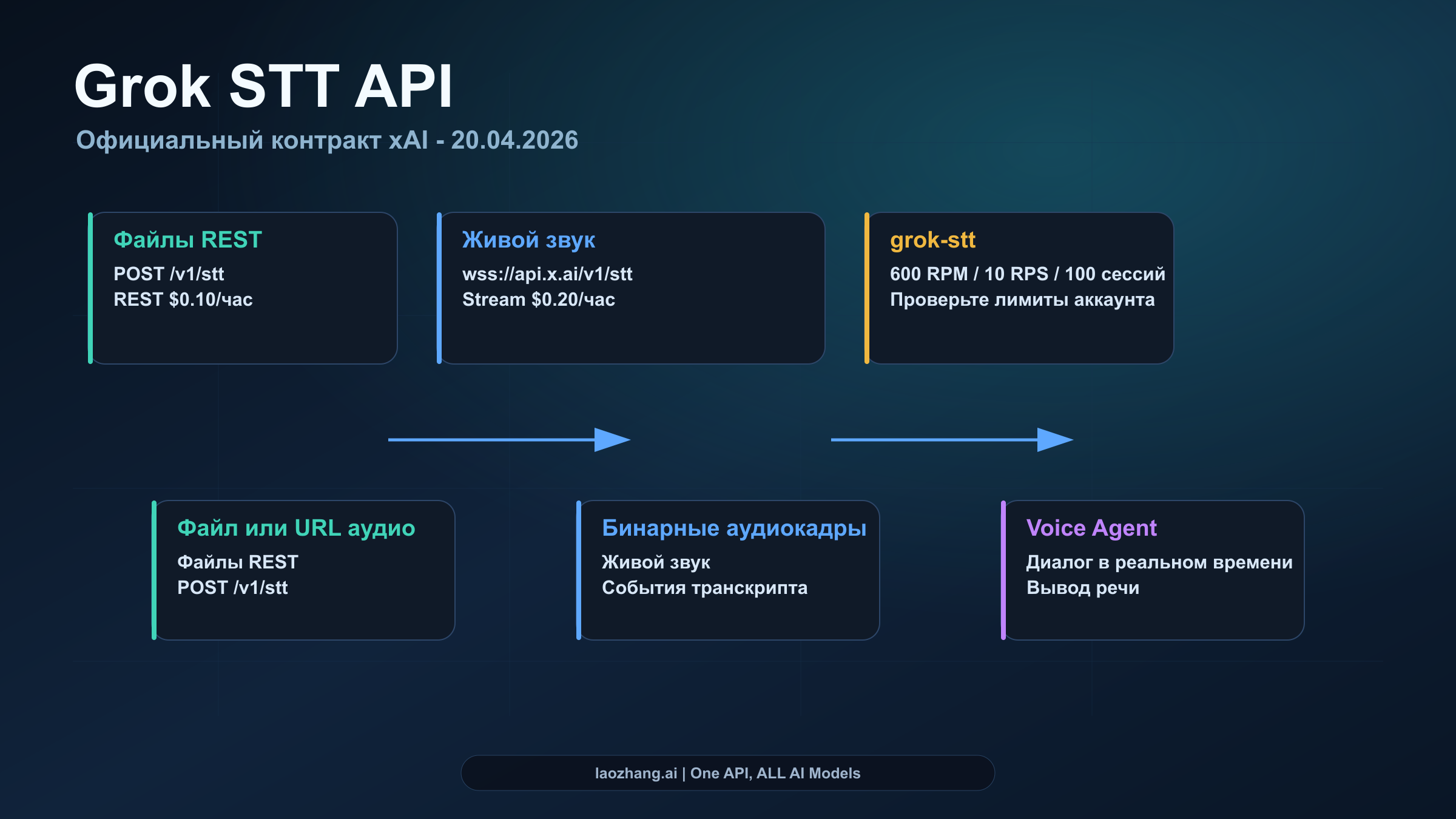 Grok STT API: цена, endpoint, streaming и выбор маршрута в апреле 2026