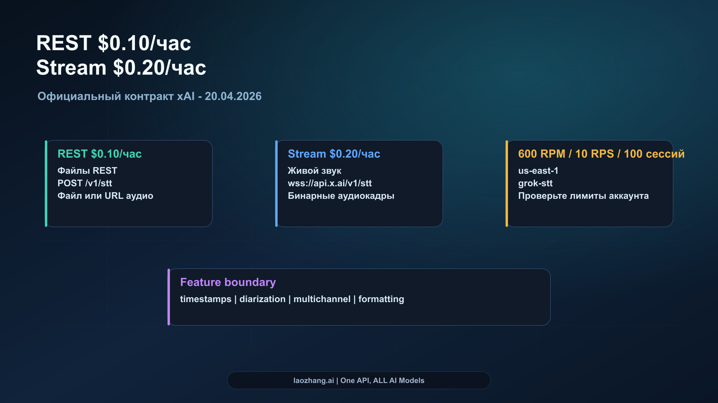 Публичные цены и лимиты Grok STT