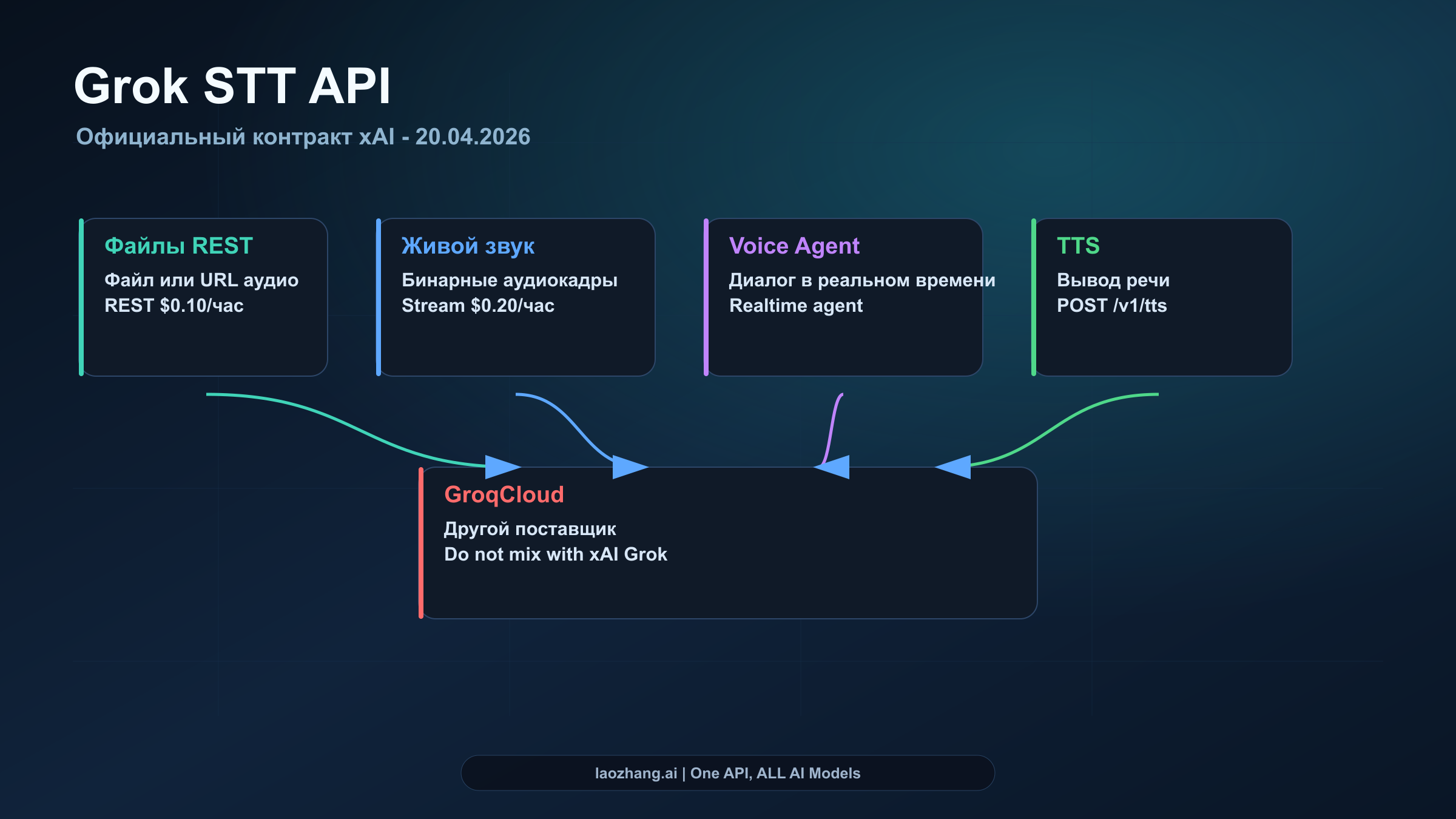Карта выбора между STT REST, STT WebSocket, Voice Agent API, TTS и GroqCloud