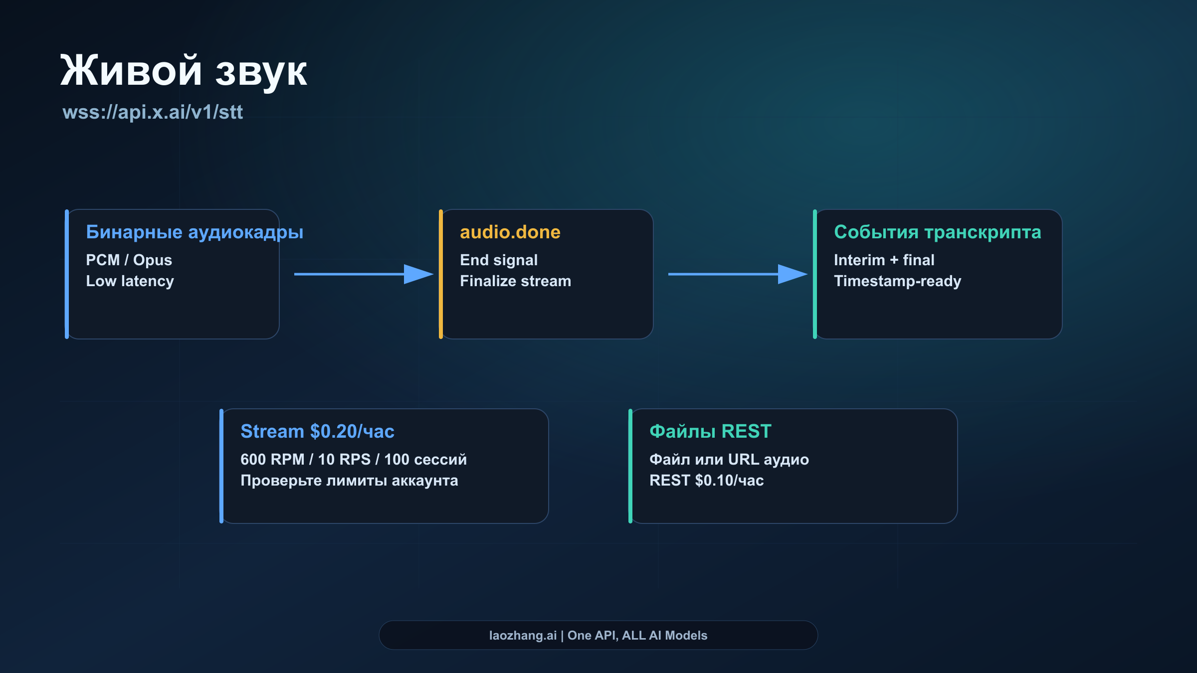 Поток WebSocket от audio frames к audio.done и transcript events