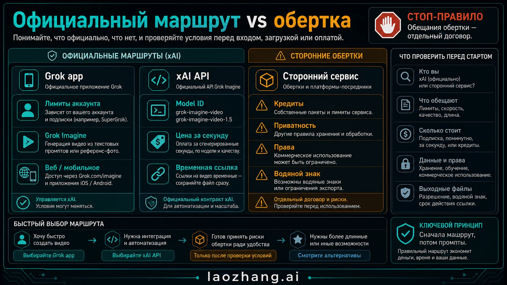 Официальный маршрут Grok и проверки сторонних оберток