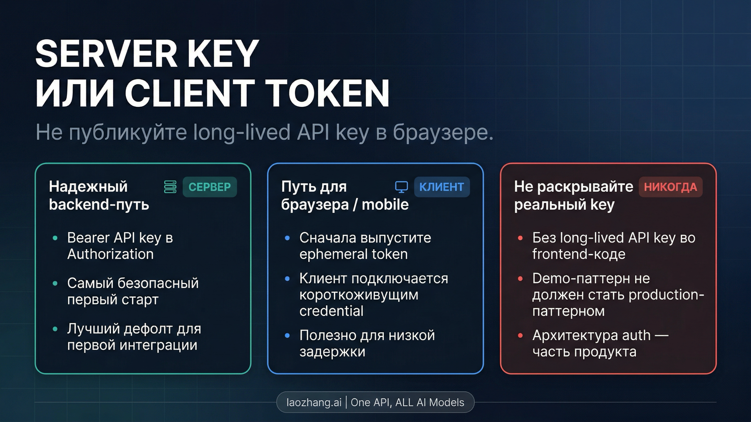 Схема с backend API key, client-side ephemeral token и запретом на long-lived key в браузере