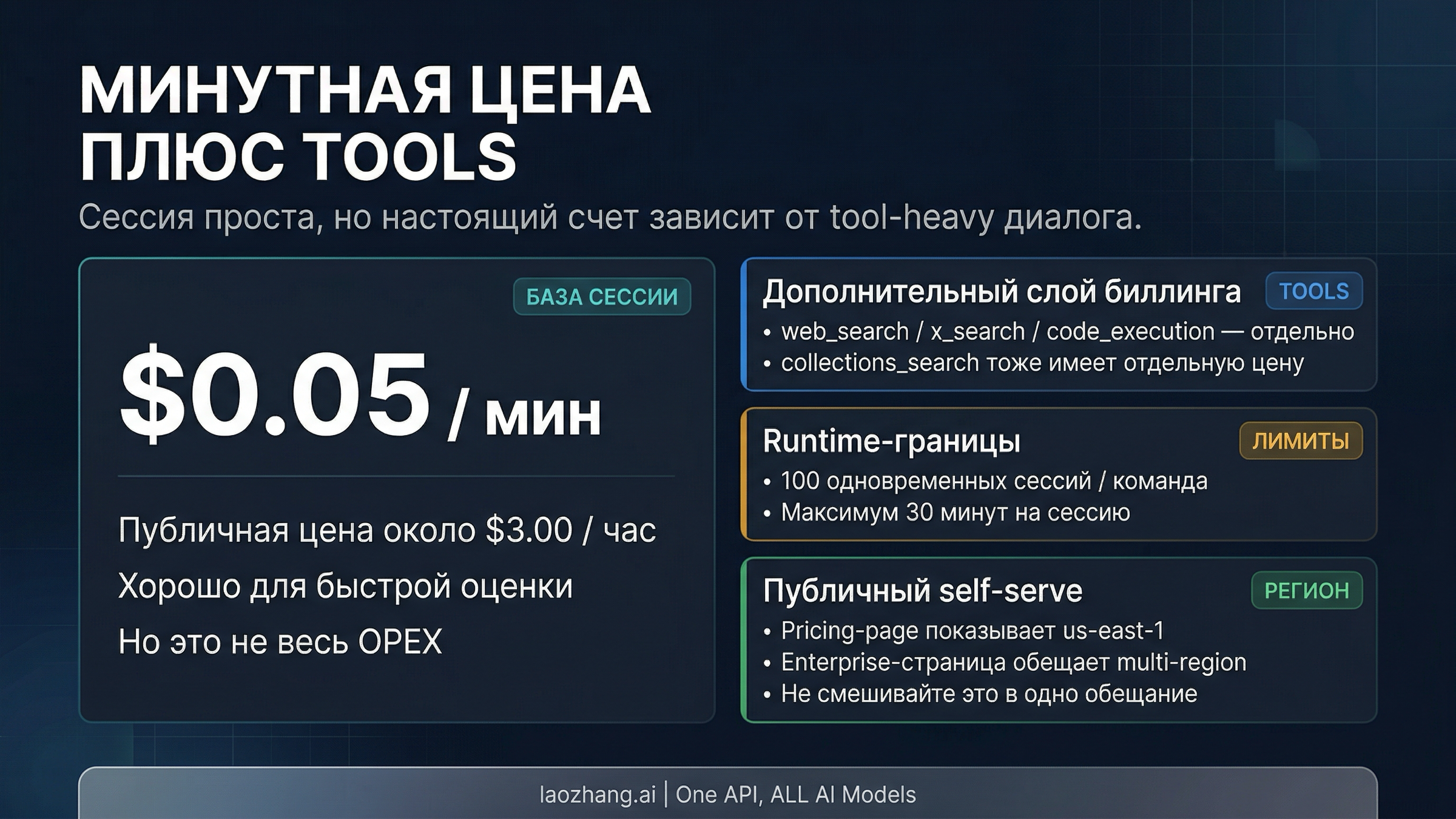 Диаграмма с minute rate, отдельным tool-cost слоем, runtime limits и оговоркой по public region