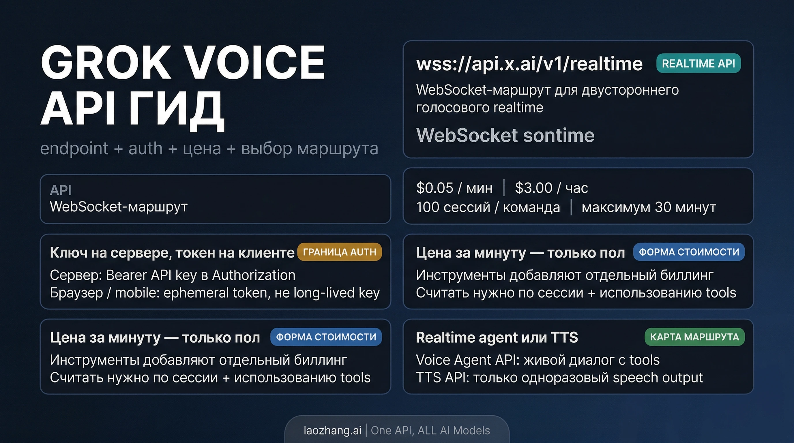 Grok Voice Agent API: endpoint, цена, аутентификация и маршрут интеграции (апрель 2026)