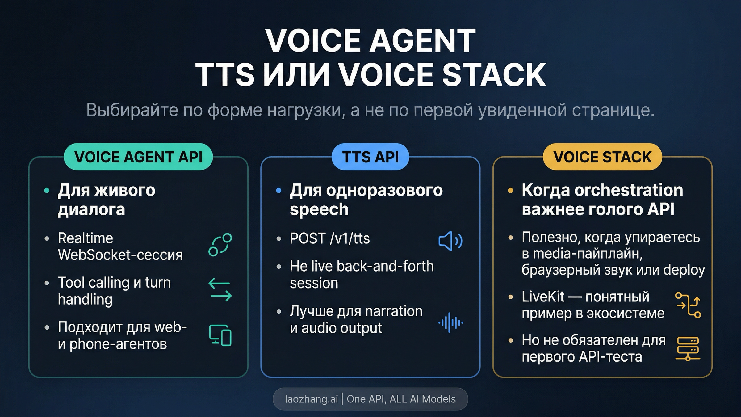 Сравнение Voice Agent API для live dialogue, TTS для one-shot speech и framework path для более тяжелой media/orchestration-интеграции