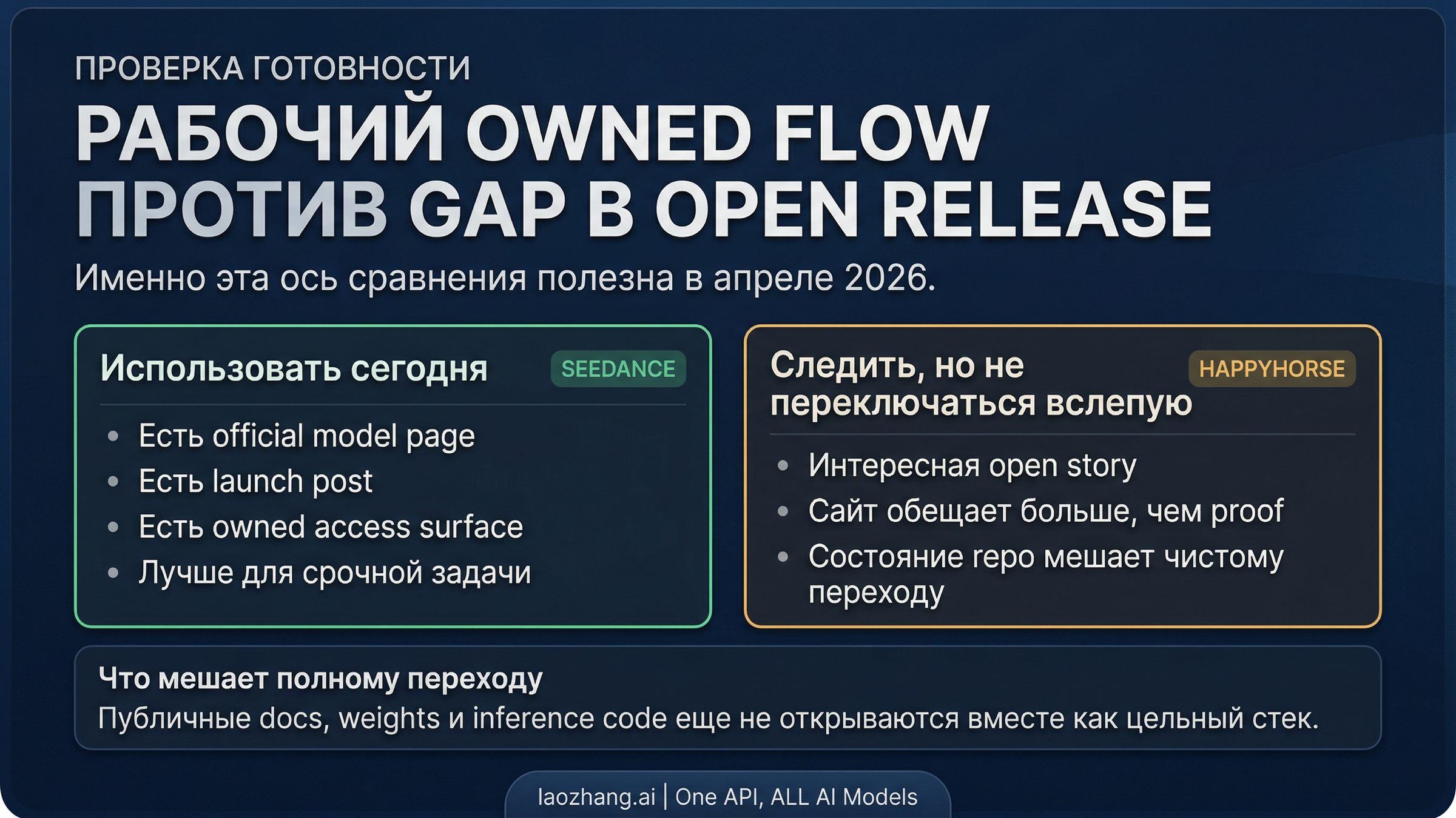 Сравнение маршрутов и готовности релиза для Seedance 2.0 и HappyHorse 1.0