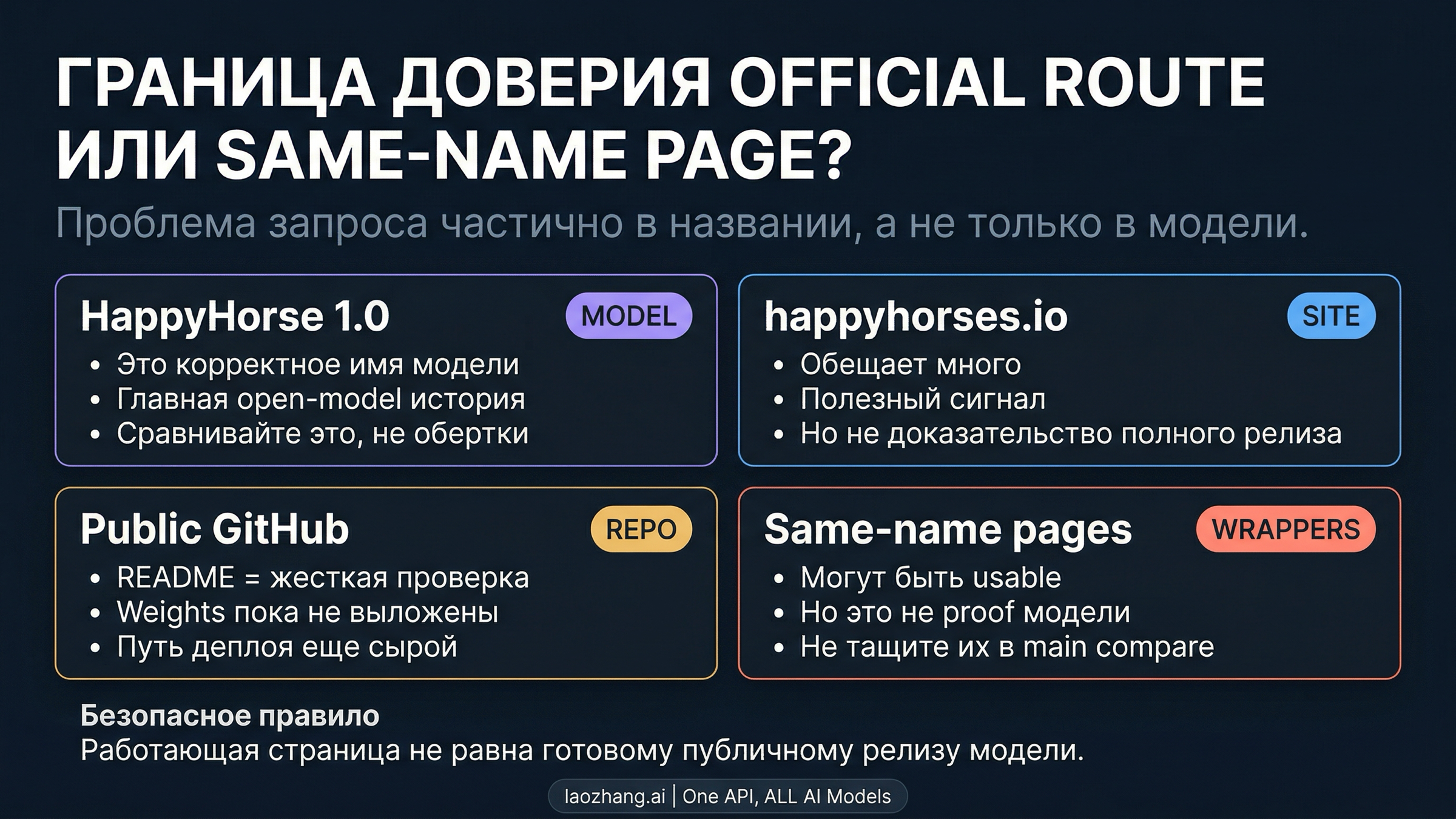 Схема границы доверия между официальной историей HappyHorse и одноименными wrapper-страницами