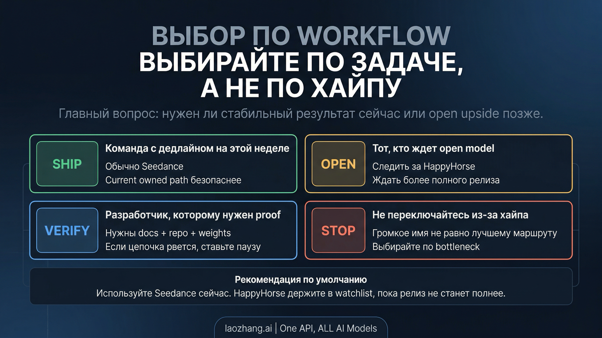 Маршрутная схема, показывающая когда использовать Seedance сейчас, а когда держать HappyHorse в watchlist