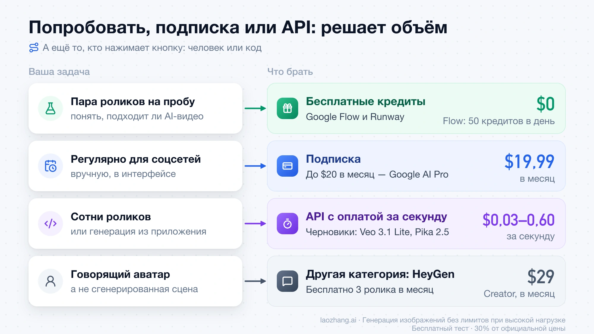 Выбор по объёму: бесплатные кредиты для проб, подписка для регулярных роликов, API для сотен роликов, HeyGen для говорящих аватаров