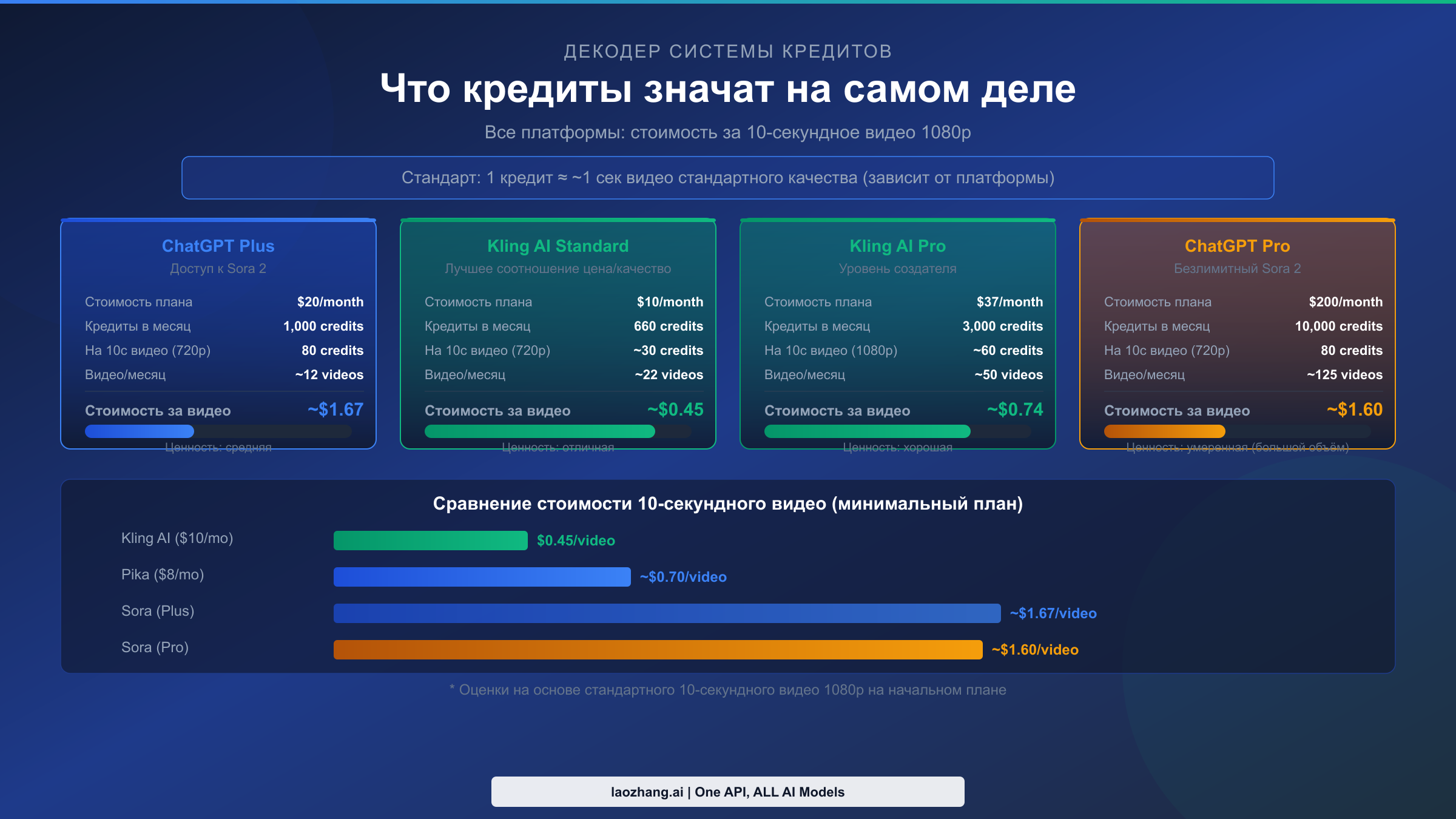 Сравнение систем кредитов: стоимость 10-секундного видео на разных платформах