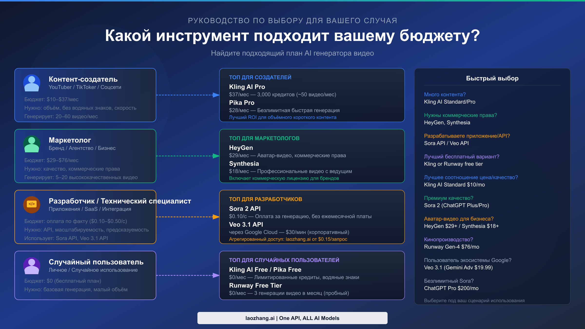 Руководство по подбору AI генератора видео в зависимости от сценария использования