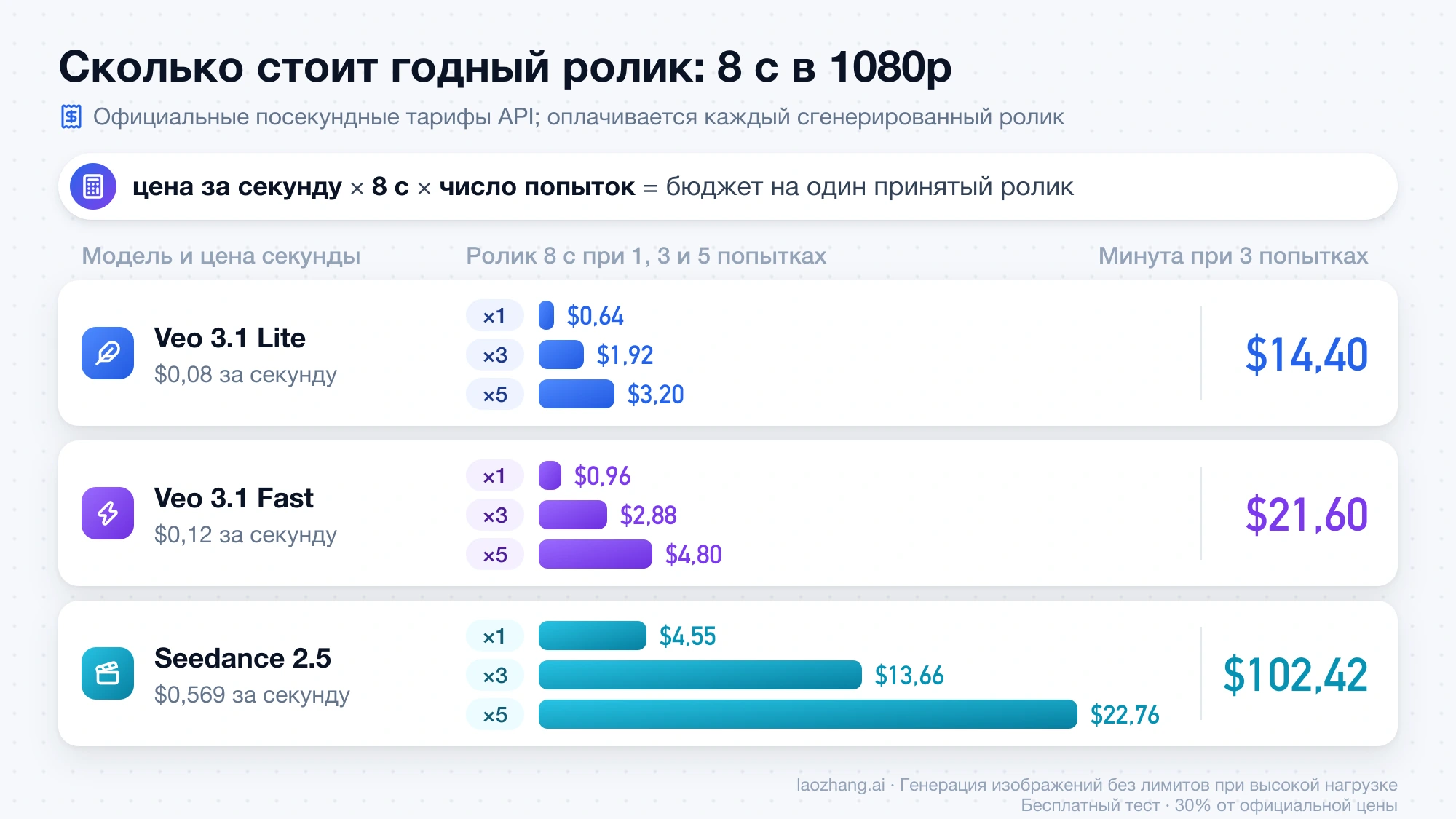 Цена 8-секундного ролика в 1080p при 1, 3 и 5 попытках и минуты видео при трёх попытках для Veo 3.1 Lite, Veo 3.1 Fast и Seedance 2.5