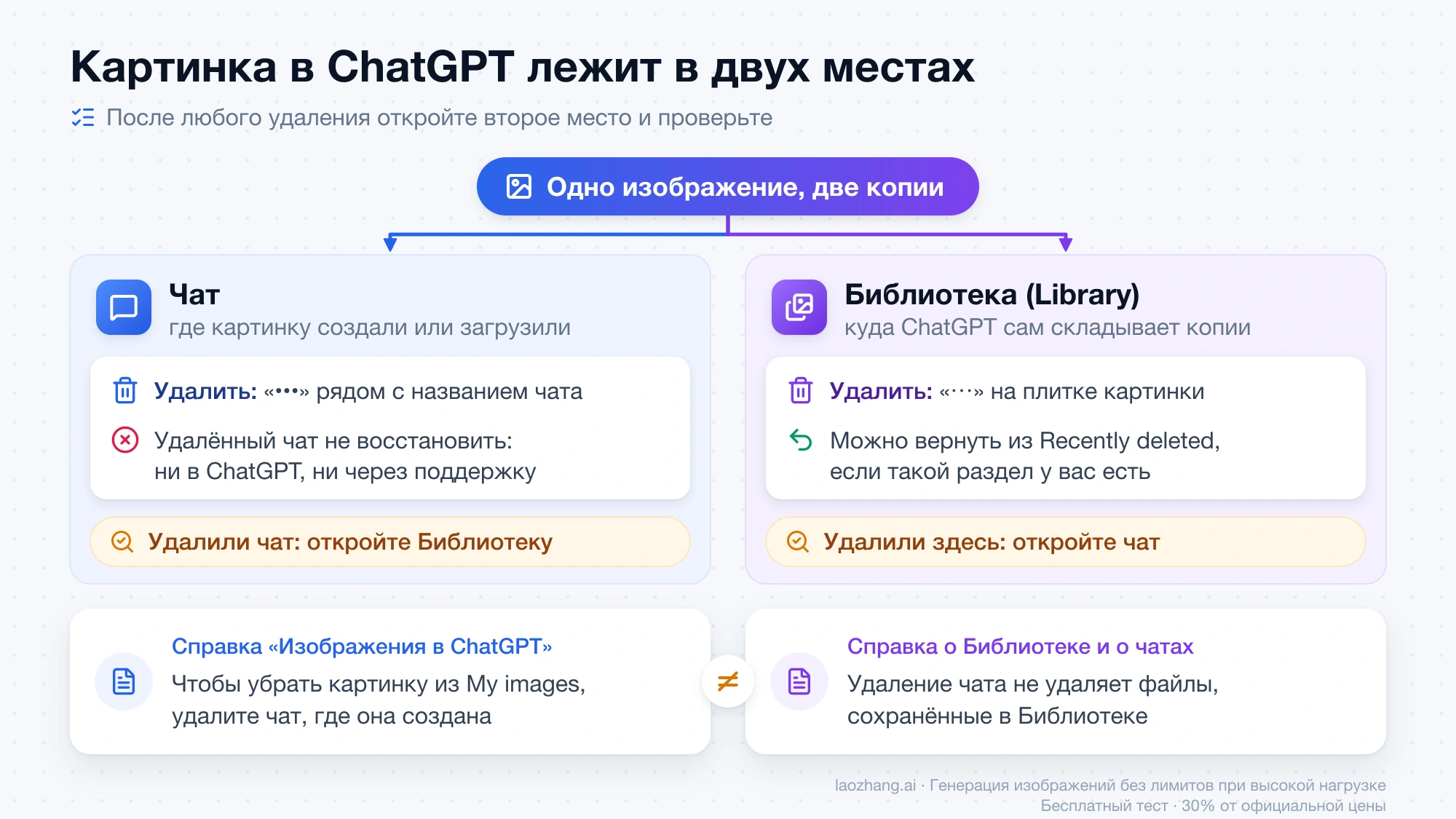 Схема: одно изображение хранится и в чате, и в Библиотеке ChatGPT, после удаления в одном месте нужно проверить второе, а две страницы справки OpenAI описывают это по-разному