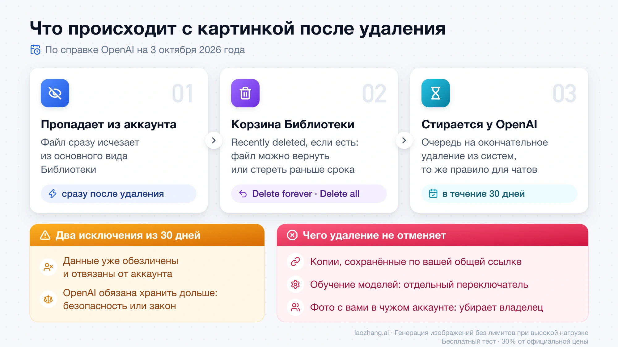 Три этапа после удаления картинки в ChatGPT: файл сразу пропадает из аккаунта, попадает в корзину Библиотеки и стирается из систем OpenAI в течение 30 дней, плюс два исключения и то, чего удаление не отменяет
